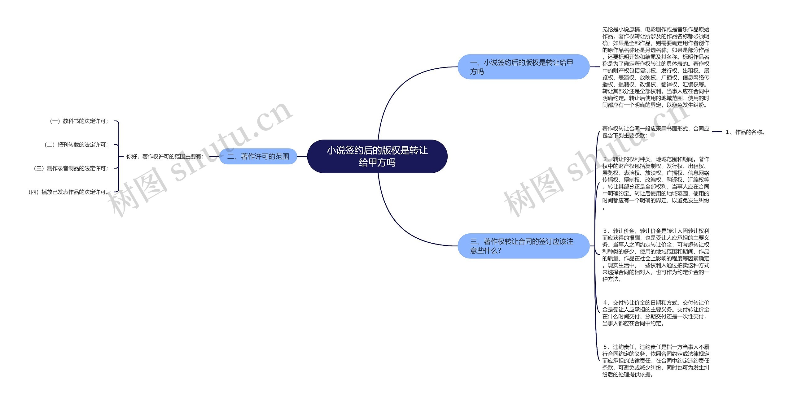 小说签约后的版权是转让给甲方吗思维导图