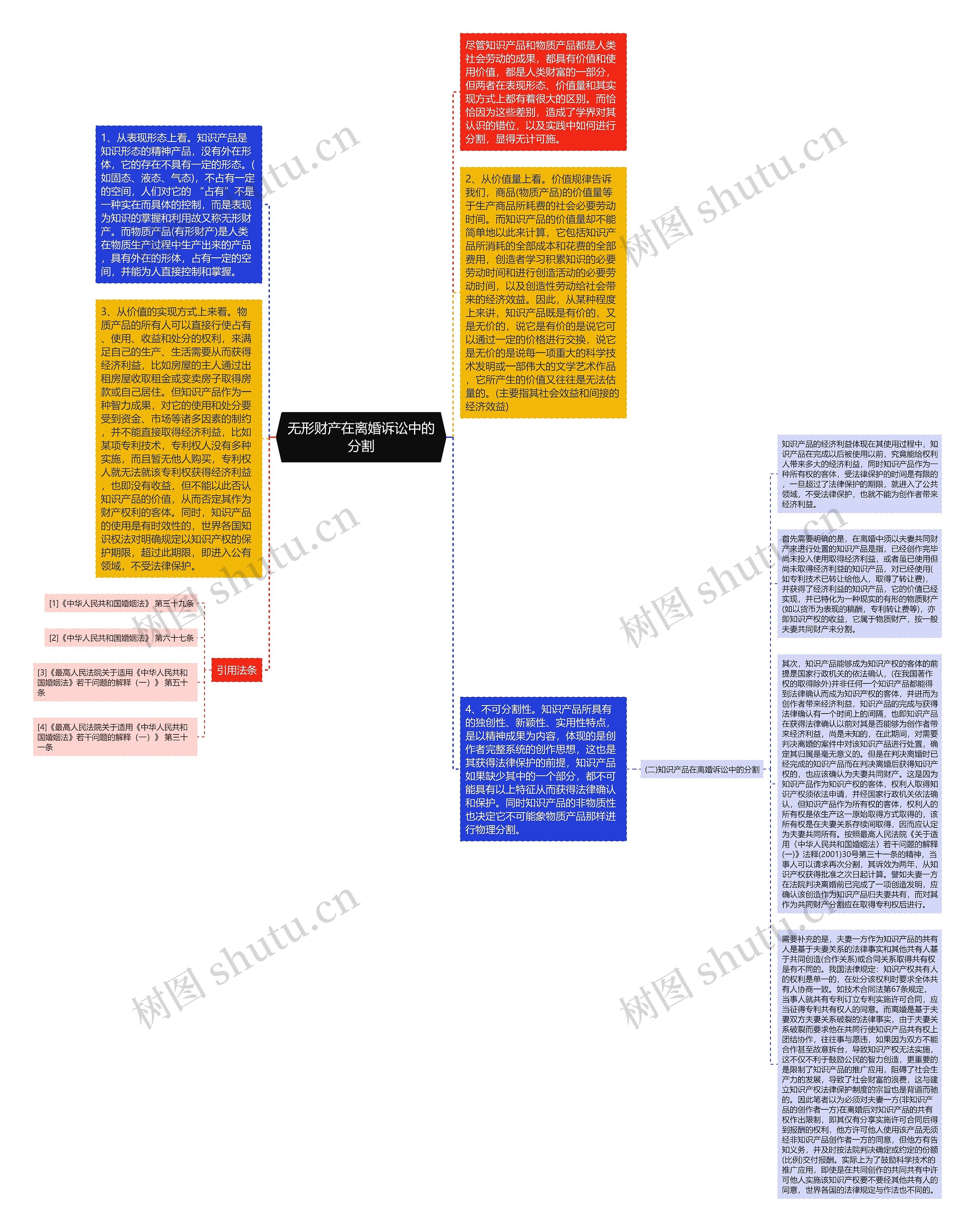 无形财产在离婚诉讼中的分割思维导图