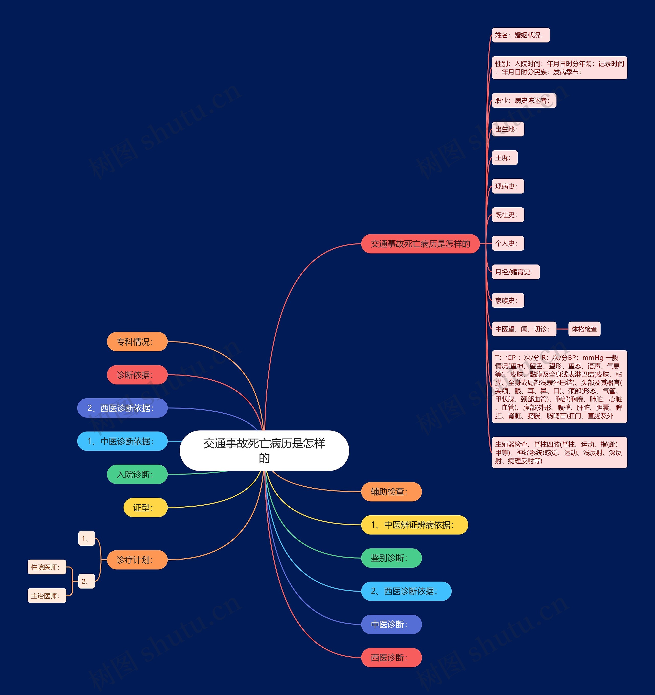 交通事故死亡病历是怎样的思维导图