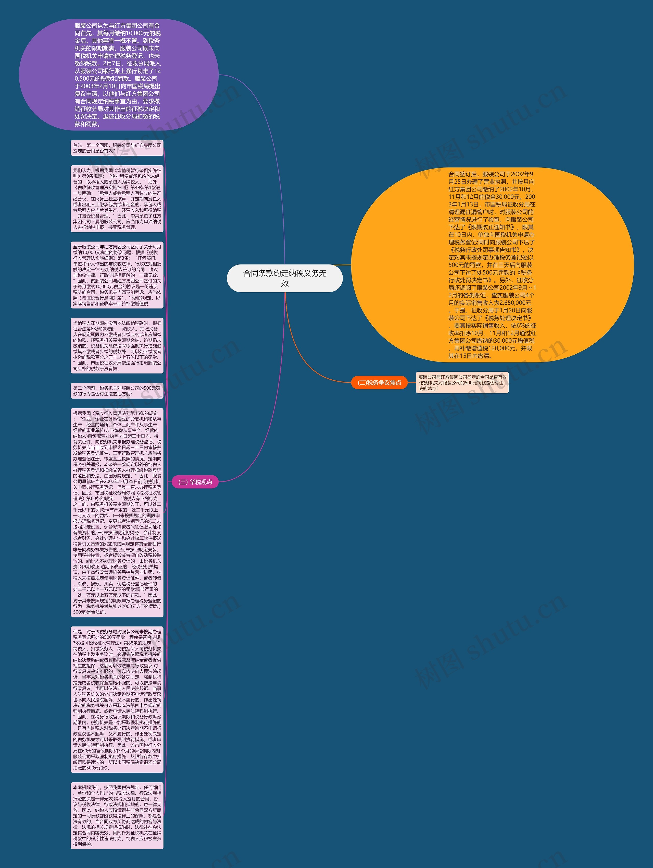 合同条款约定纳税义务无效思维导图
