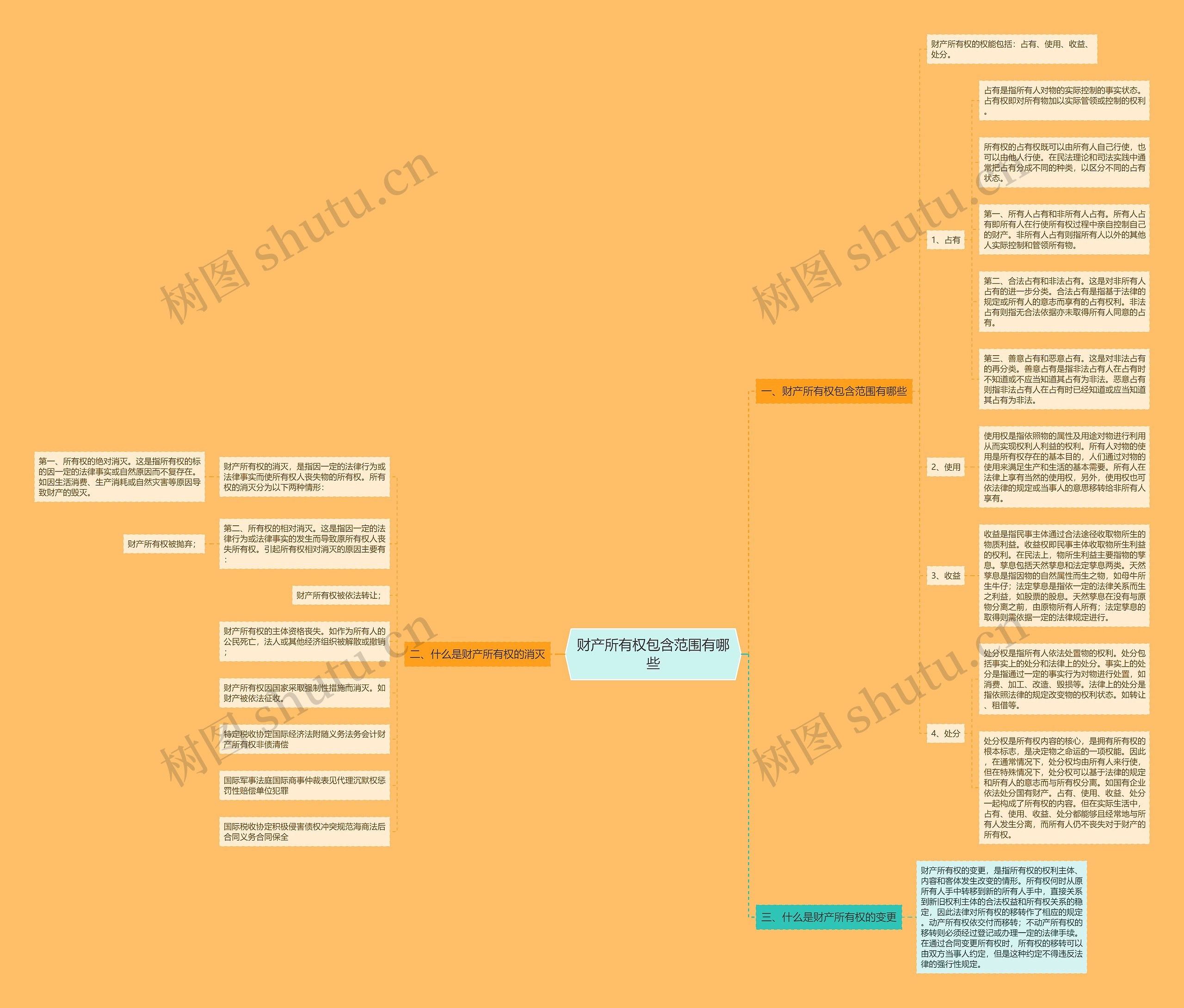 财产所有权包含范围有哪些思维导图