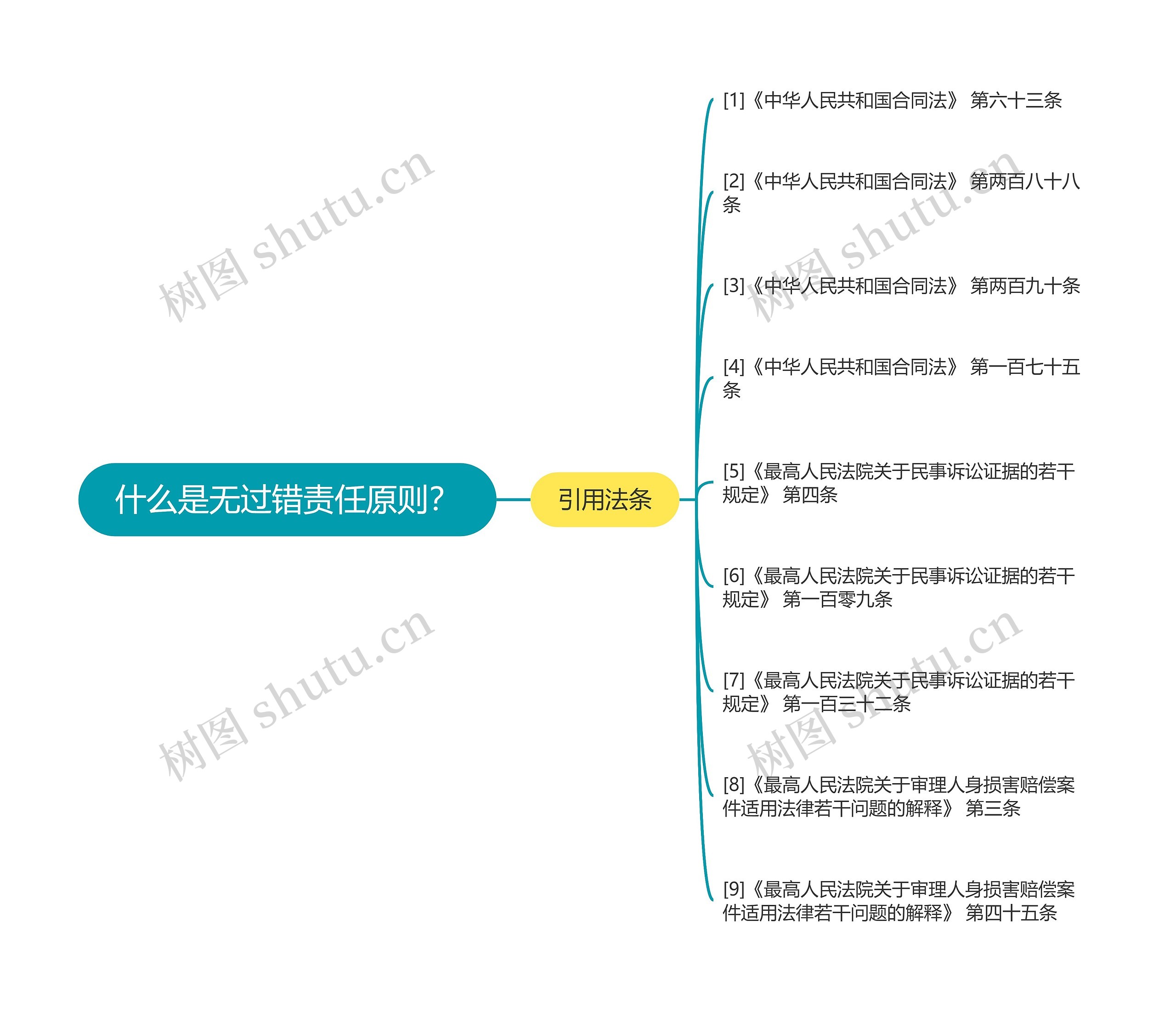 什么是无过错责任原则？思维导图