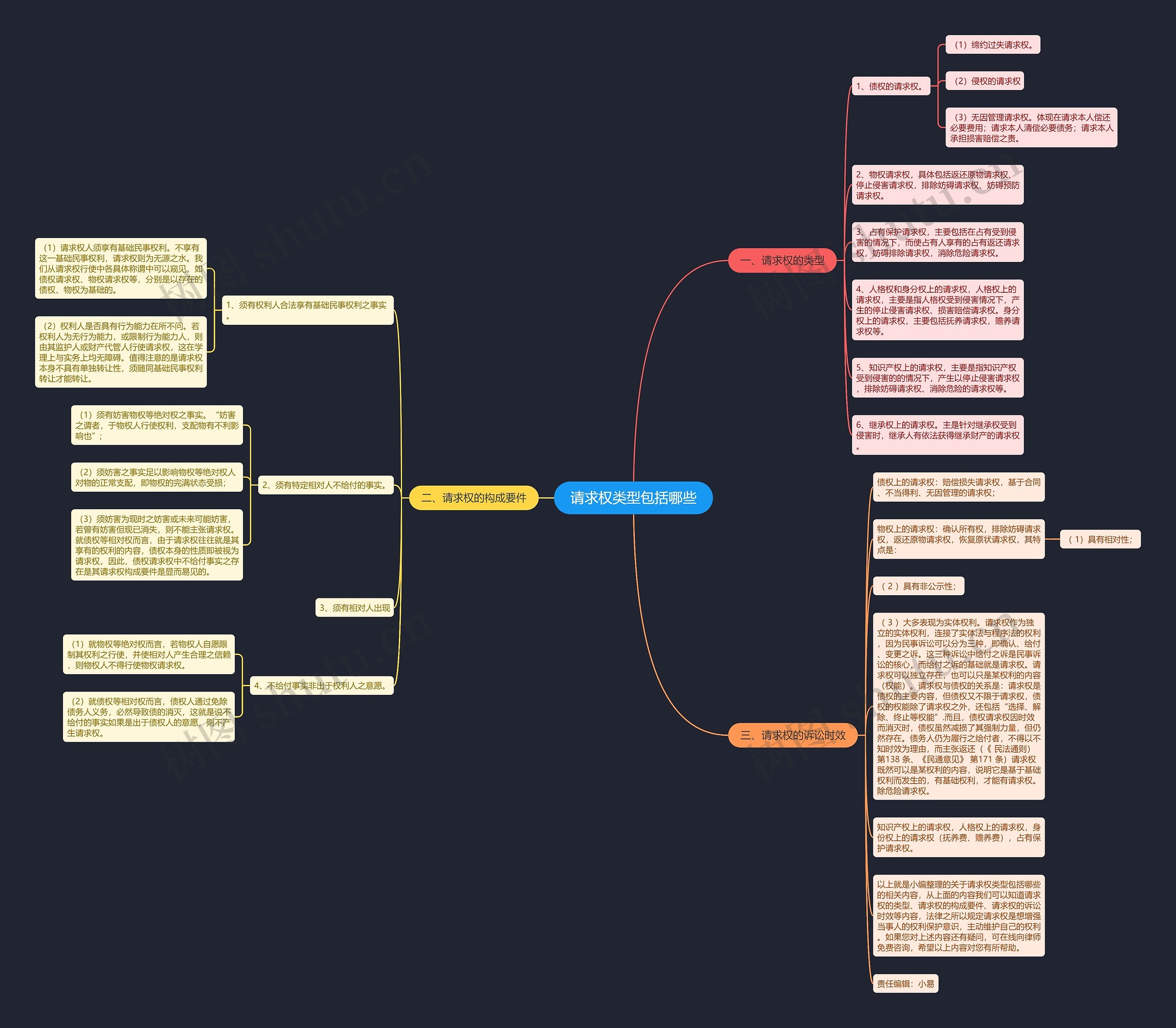 请求权类型包括哪些思维导图