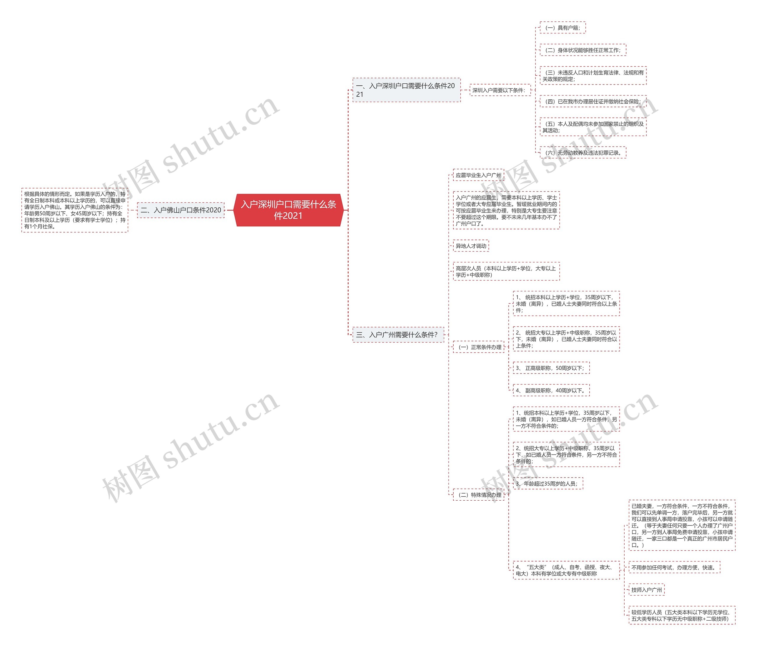 入户深圳户口需要什么条件2021 入户深圳户口需要什么条件2021