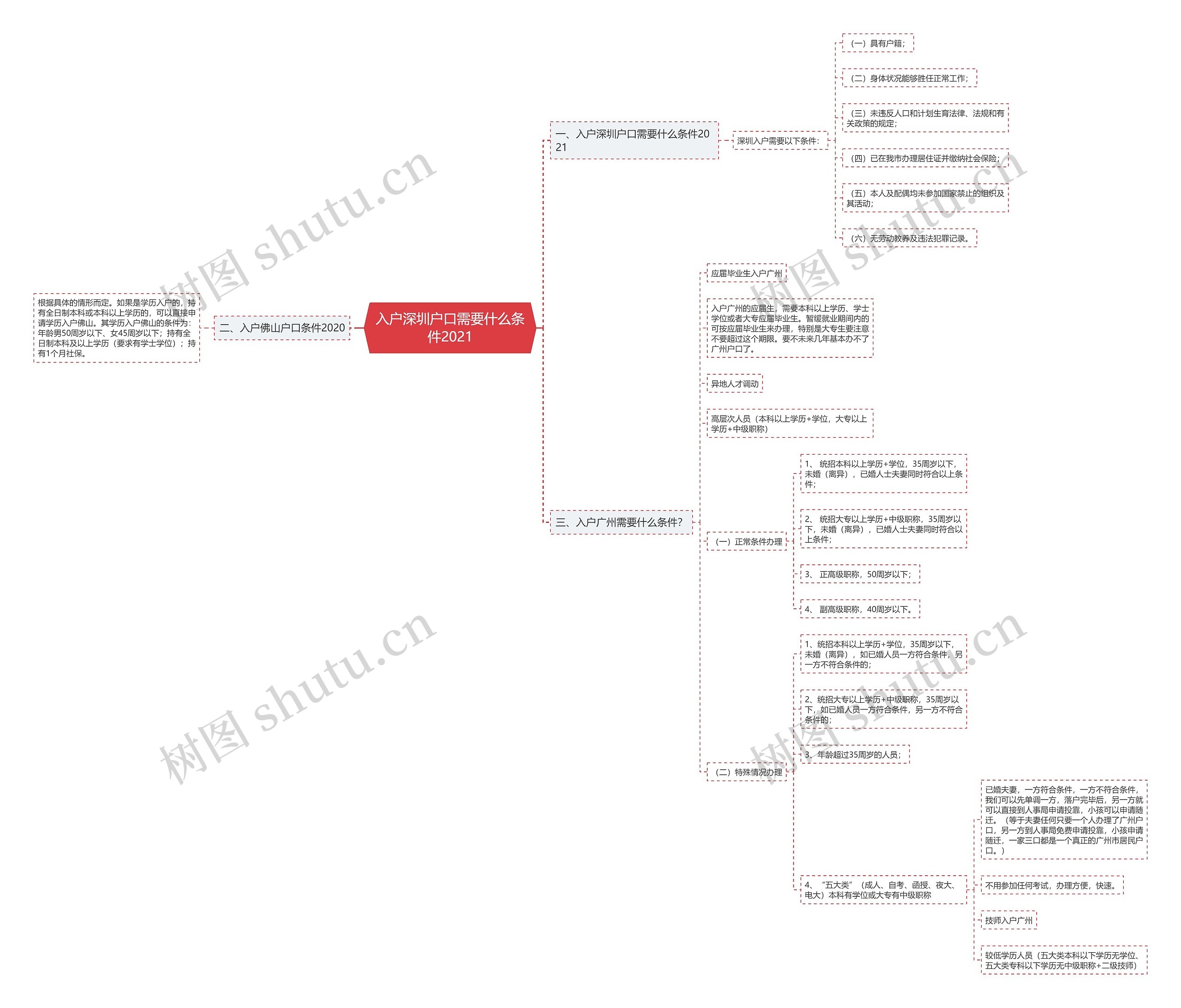 入户深圳户口需要什么条件2021思维导图
