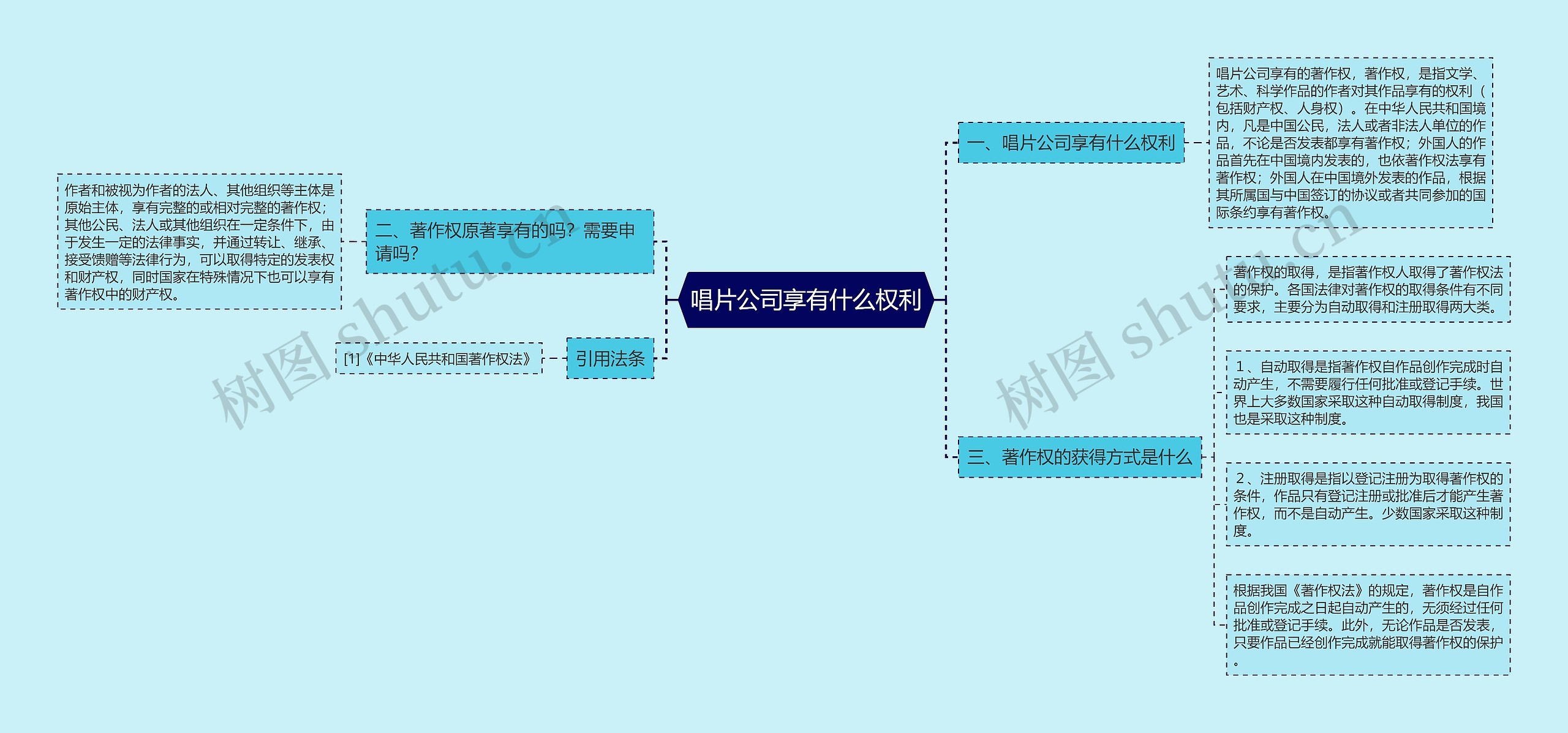 唱片公司享有什么权利思维导图