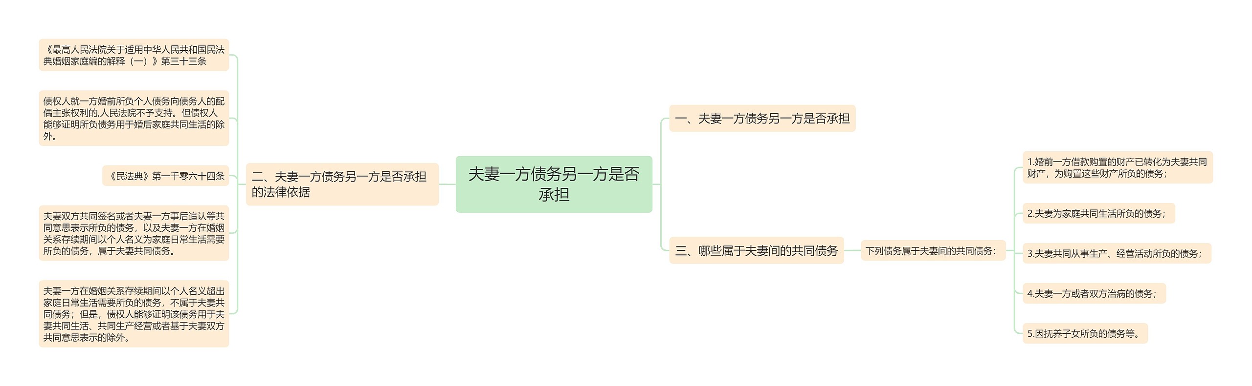 夫妻一方债务另一方是否承担