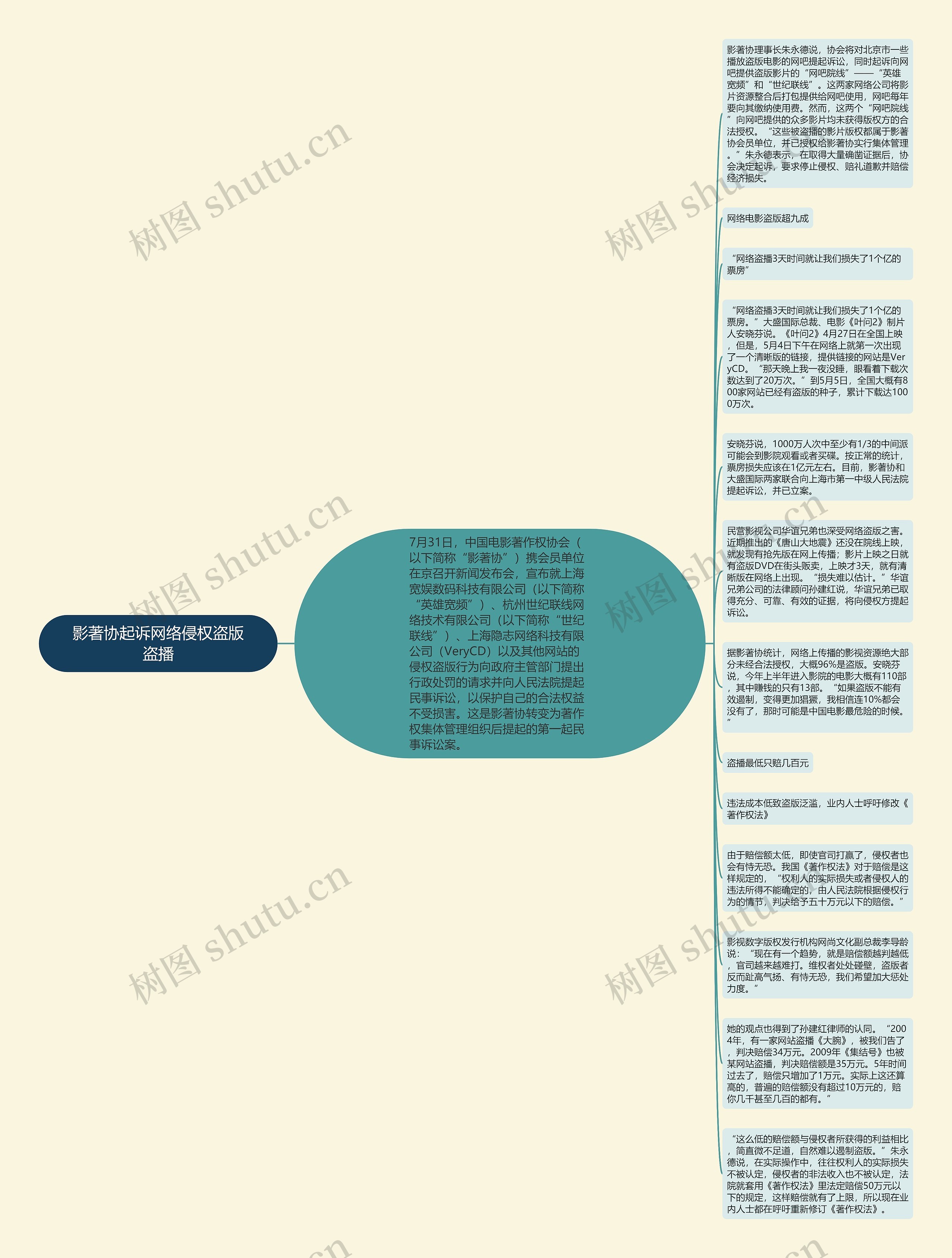 影著协起诉网络侵权盗版盗播思维导图