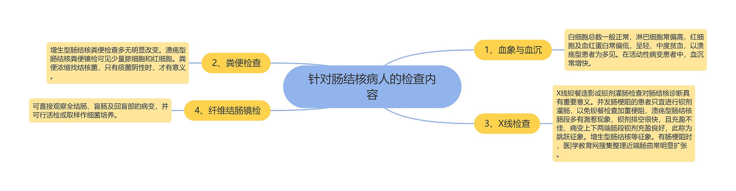 针对肠结核病人的检查内容思维导图