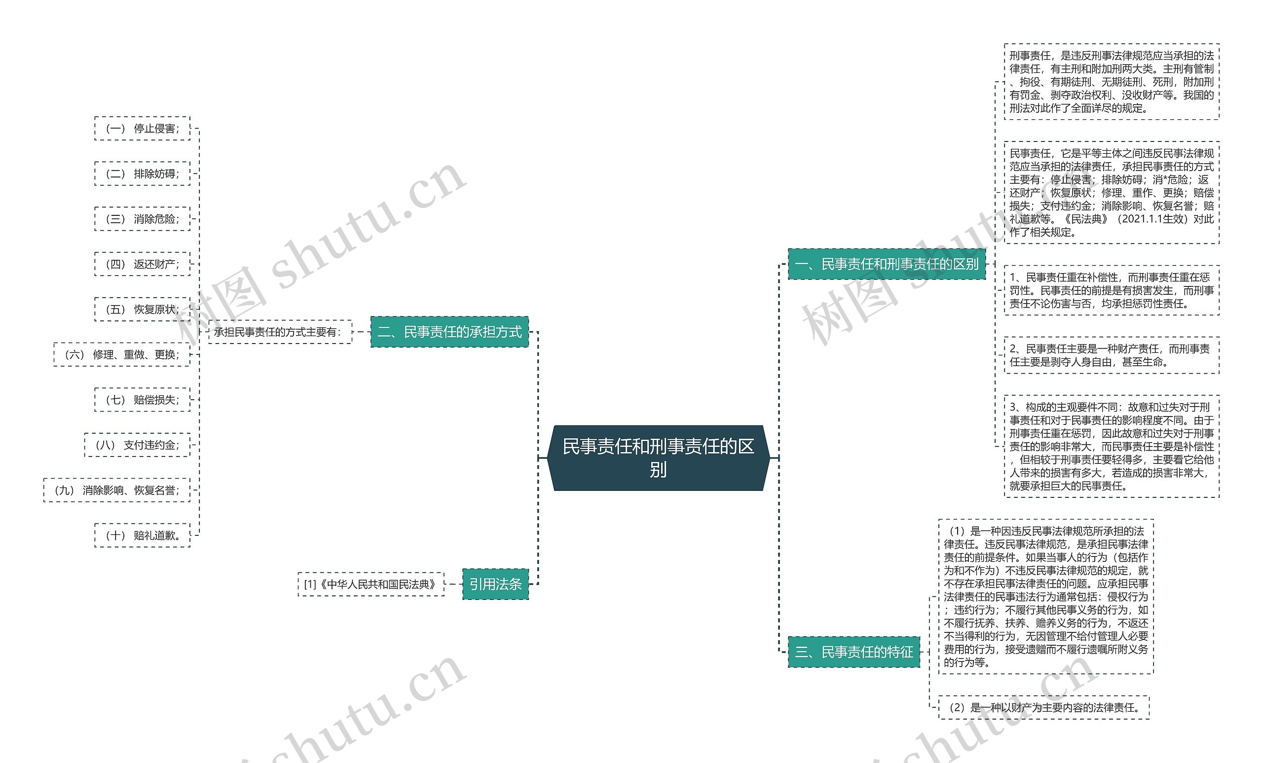 民事责任和刑事责任的区别思维导图