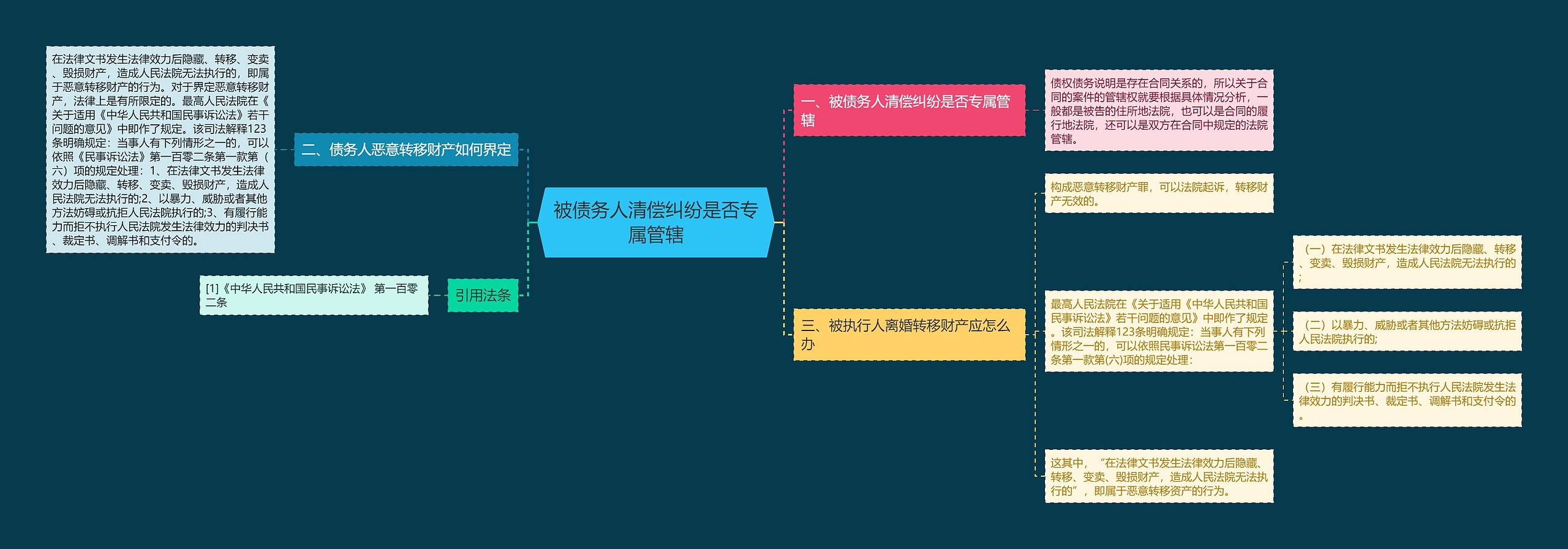 被债务人清偿纠纷是否专属管辖