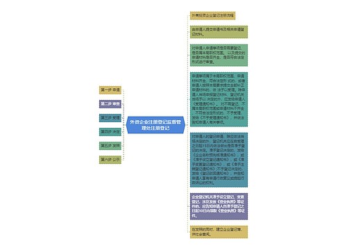 外资企业注册登记监督管理处注册登记