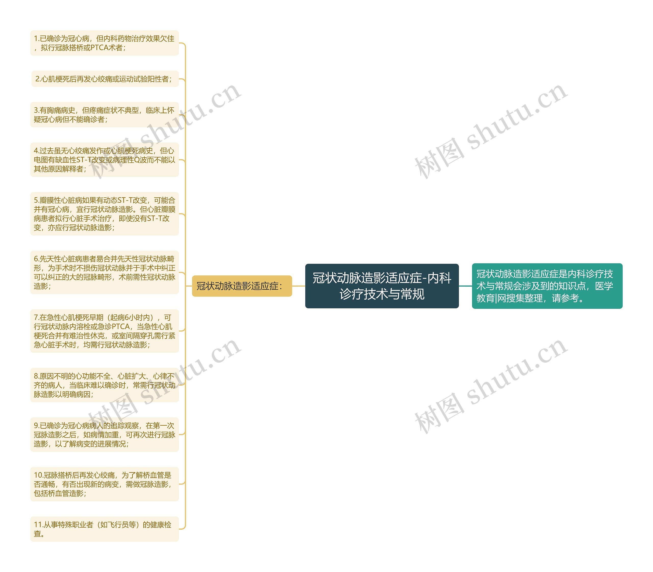 冠状动脉造影适应症-内科诊疗技术与常规