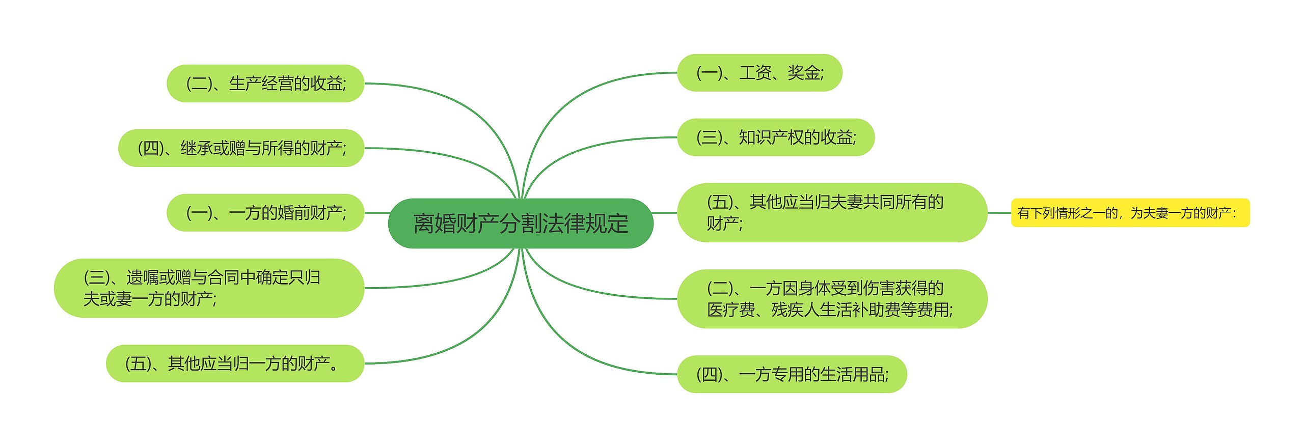 离婚财产分割法律规定思维导图