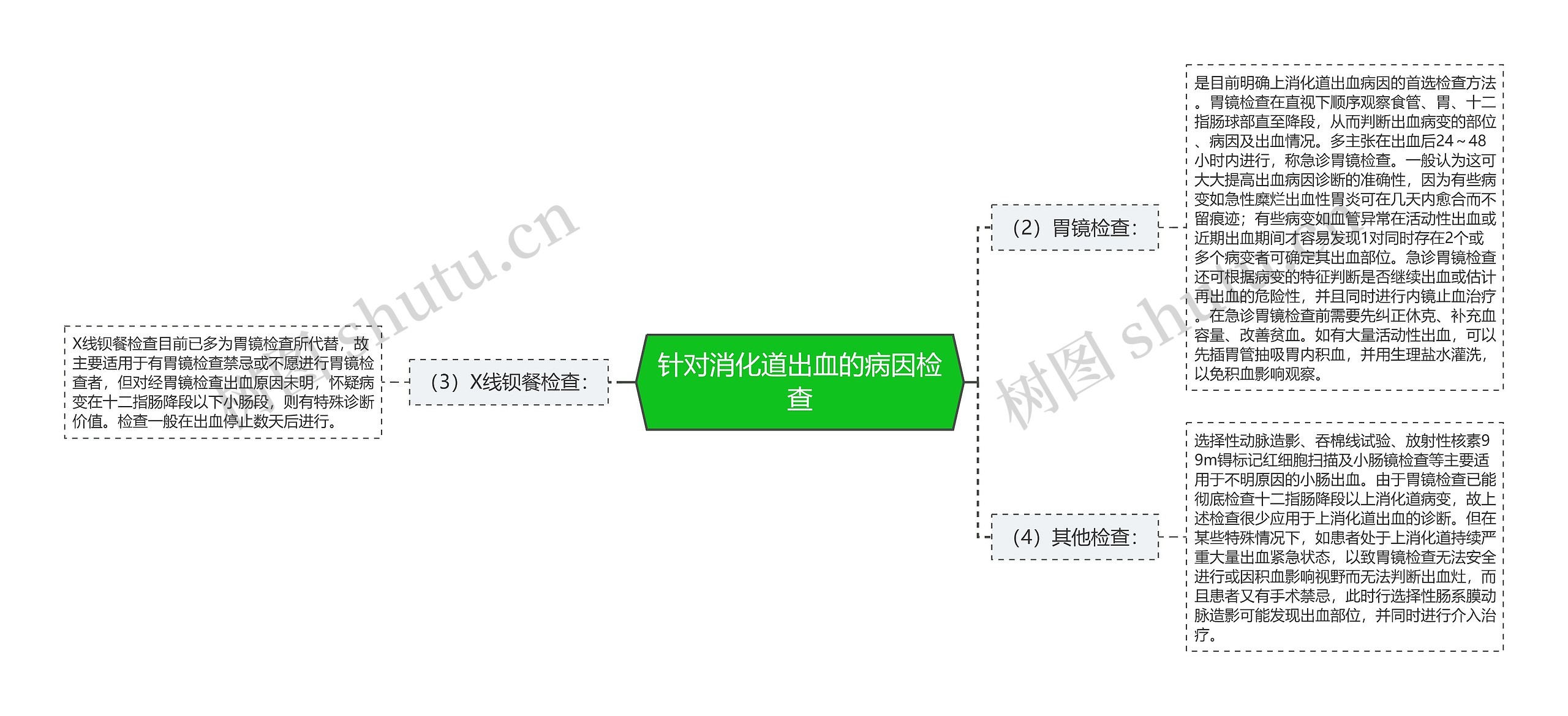 针对消化道出血的病因检查