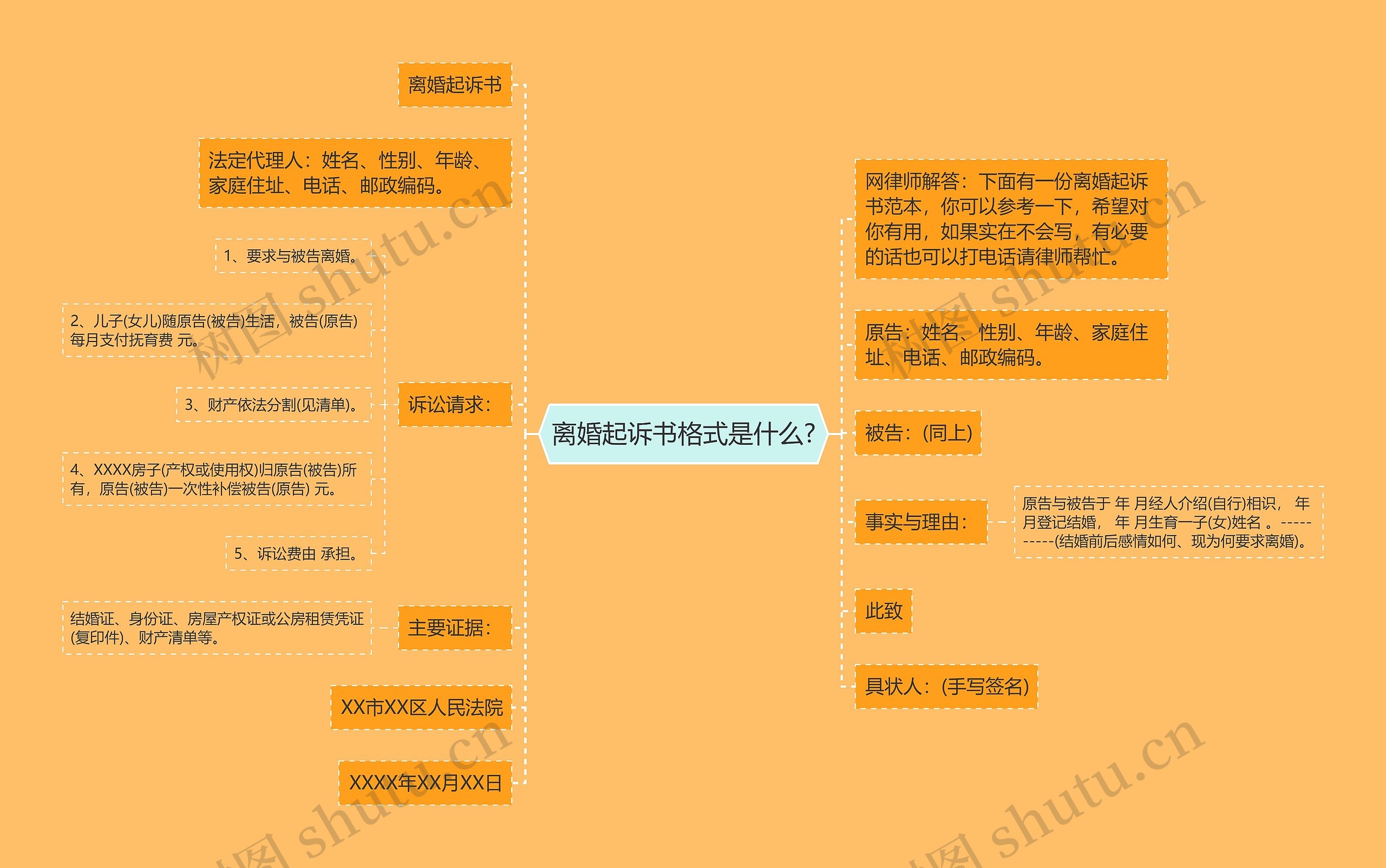 离婚起诉书格式是什么?思维导图