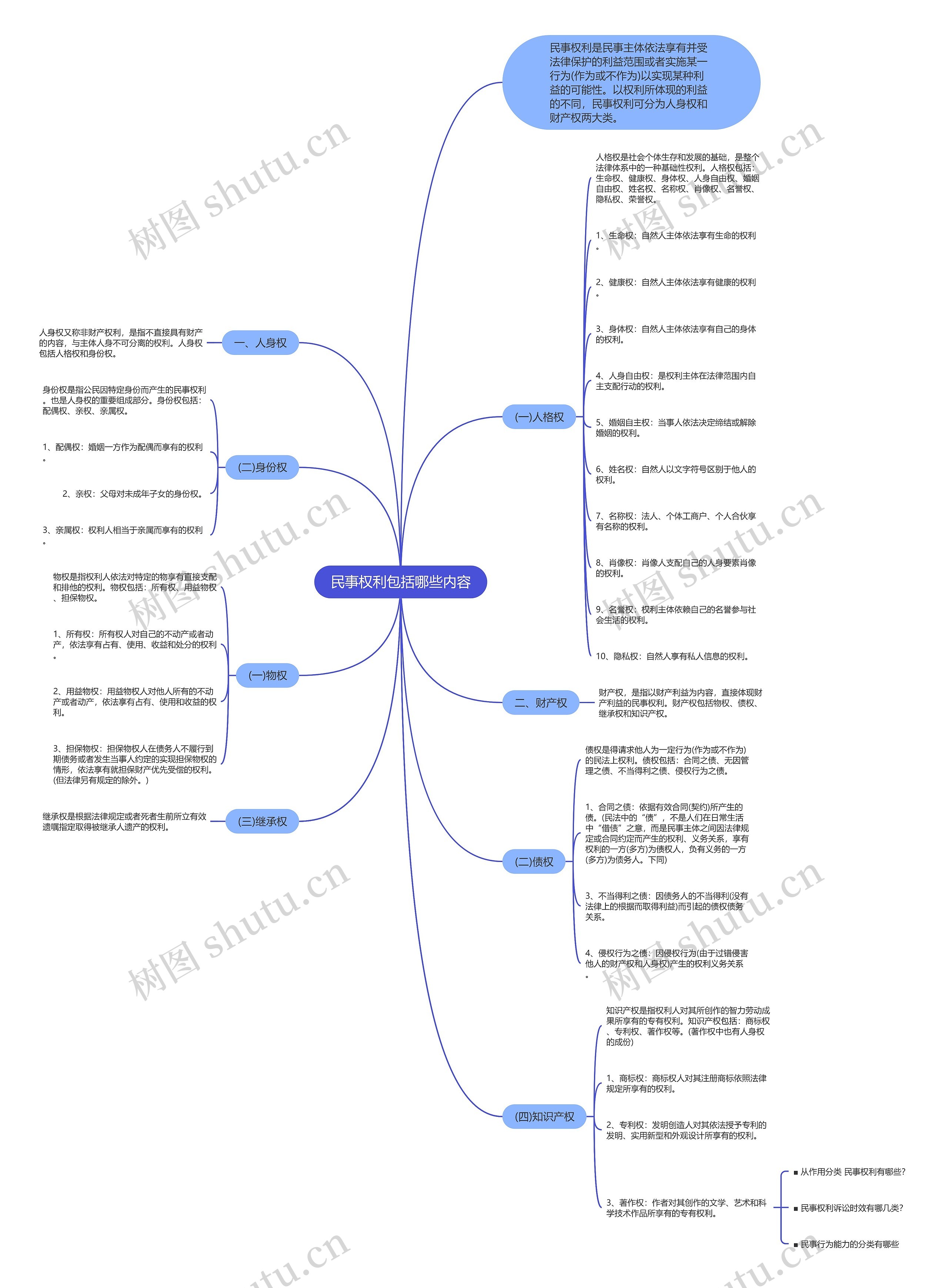 民事权利包括哪些内容思维导图