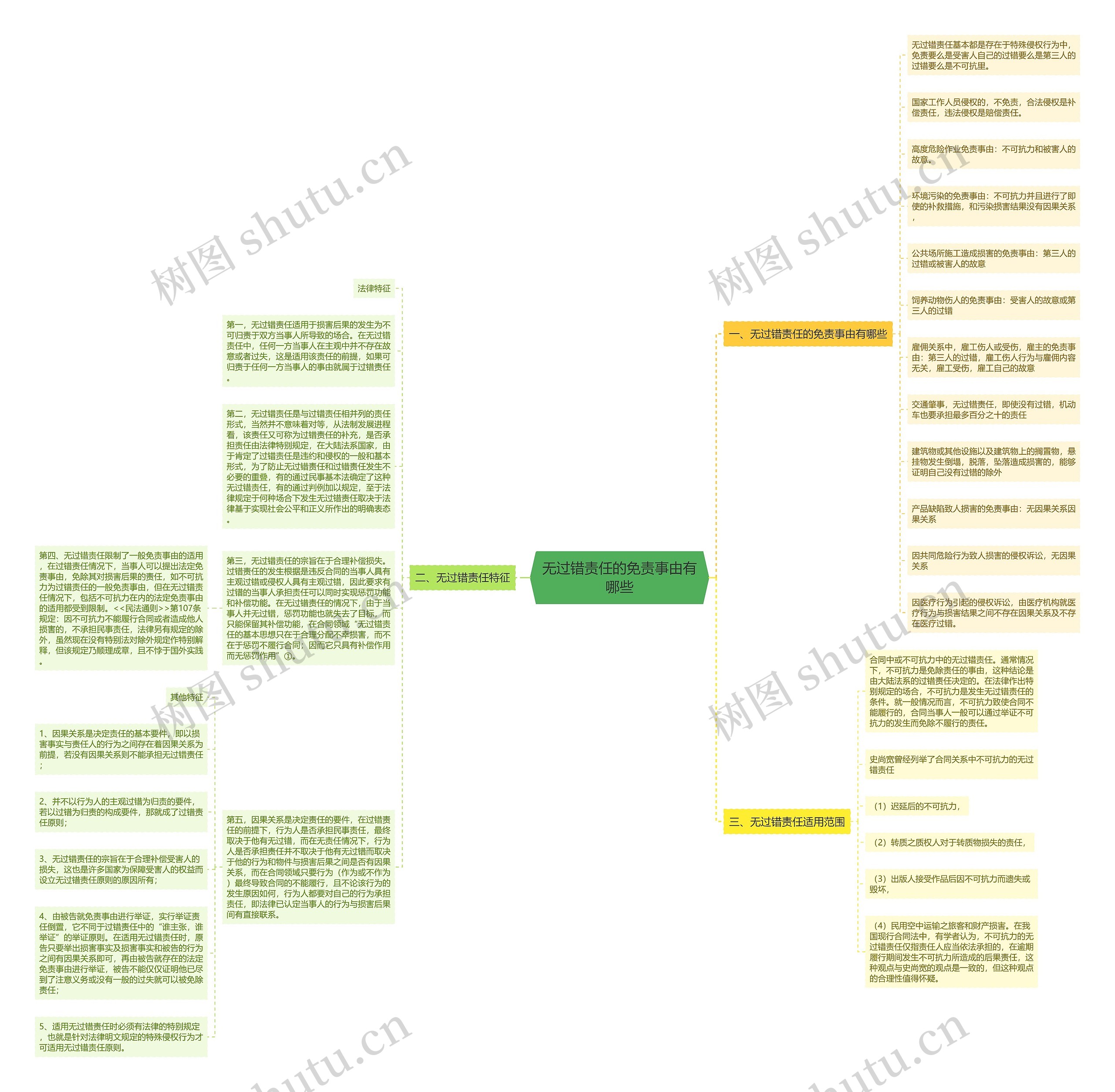 无过错责任的免责事由有哪些思维导图