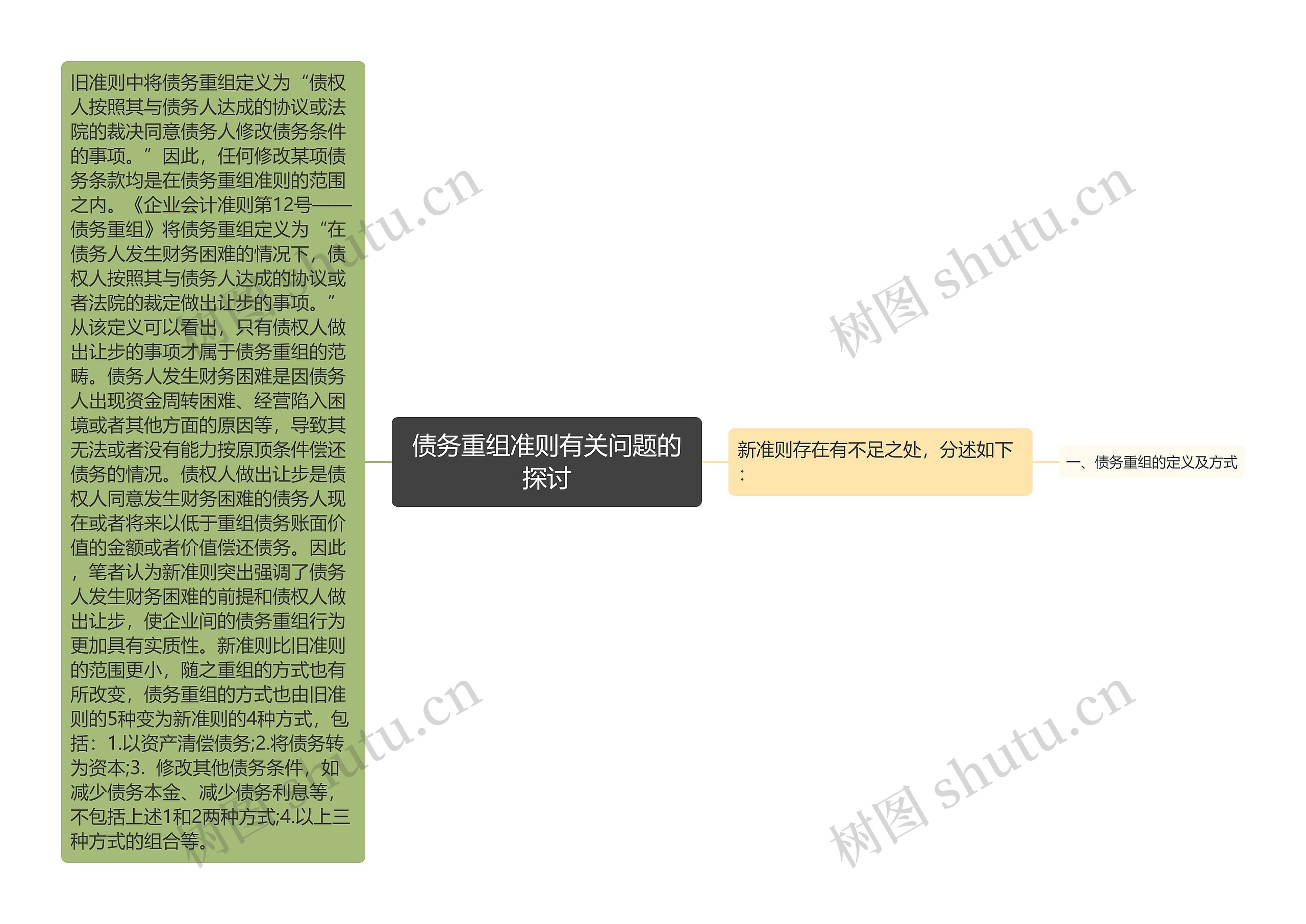 债务重组准则有关问题的探讨思维导图