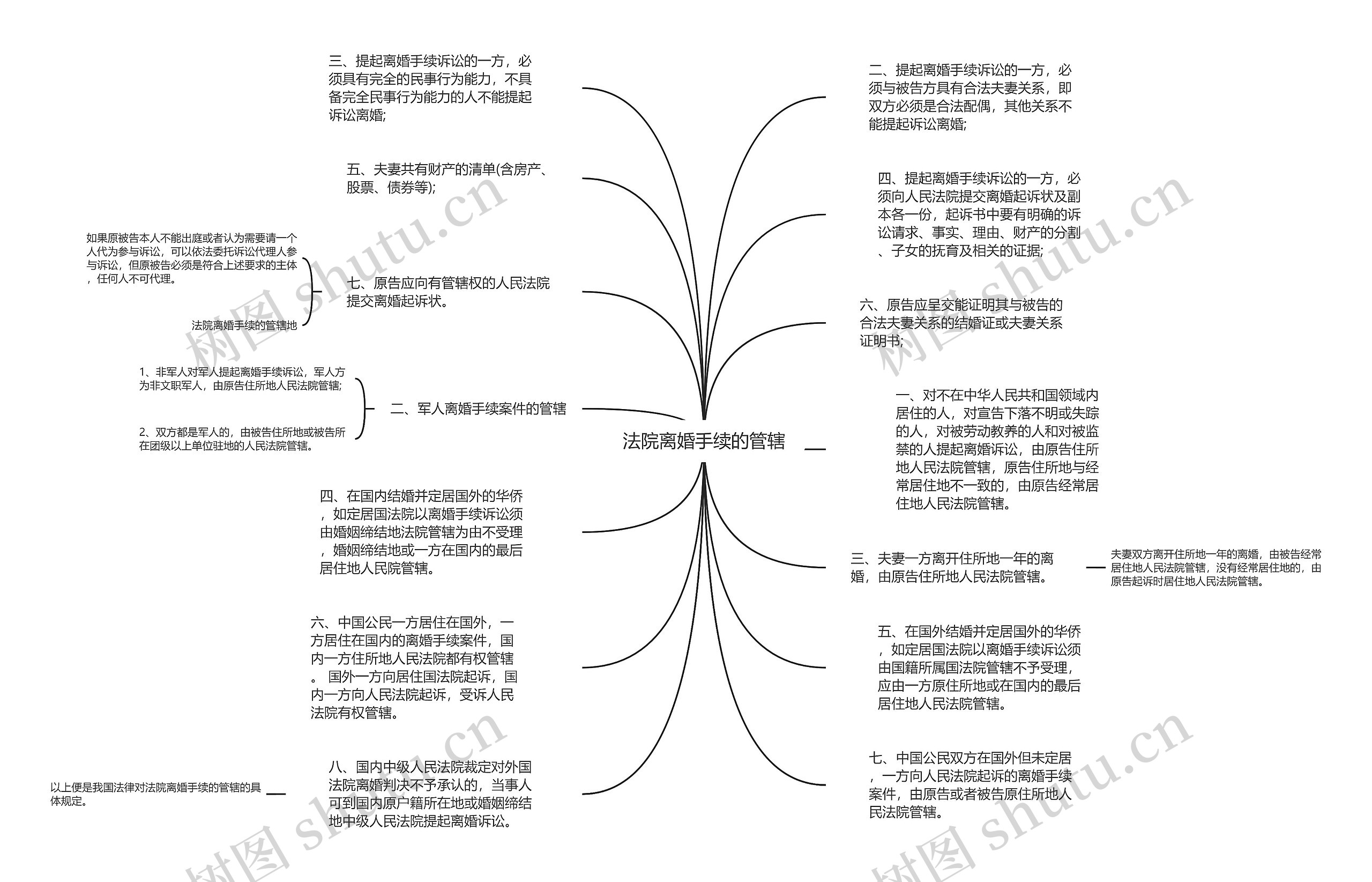 法院离婚手续的管辖思维导图