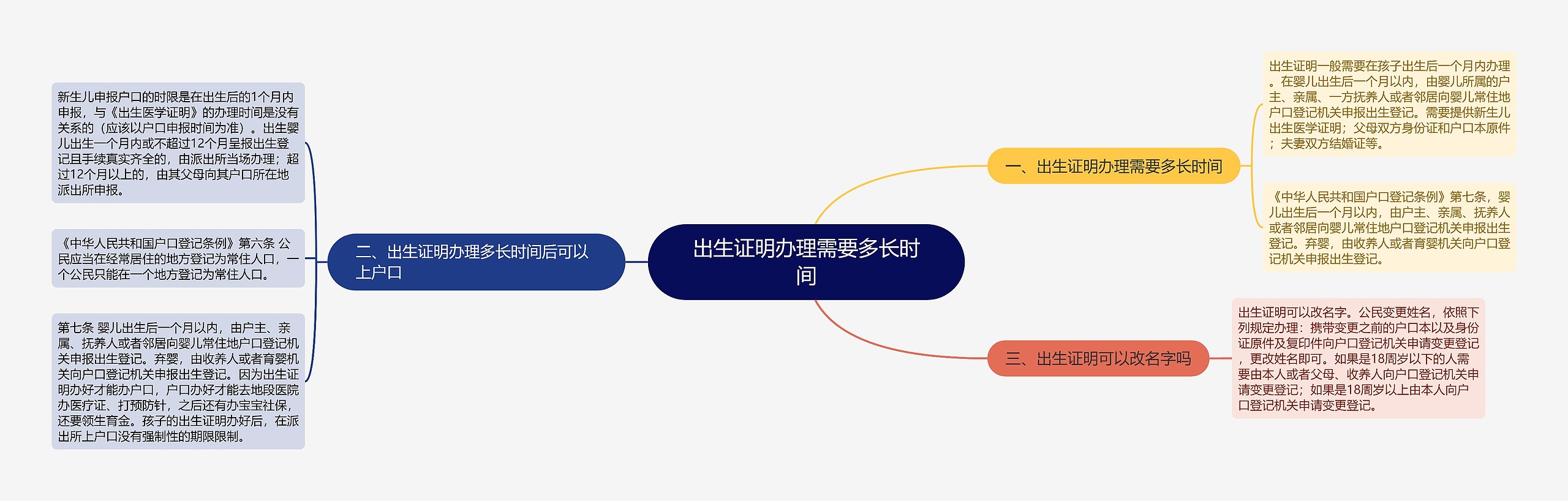 出生证明办理需要多长时间