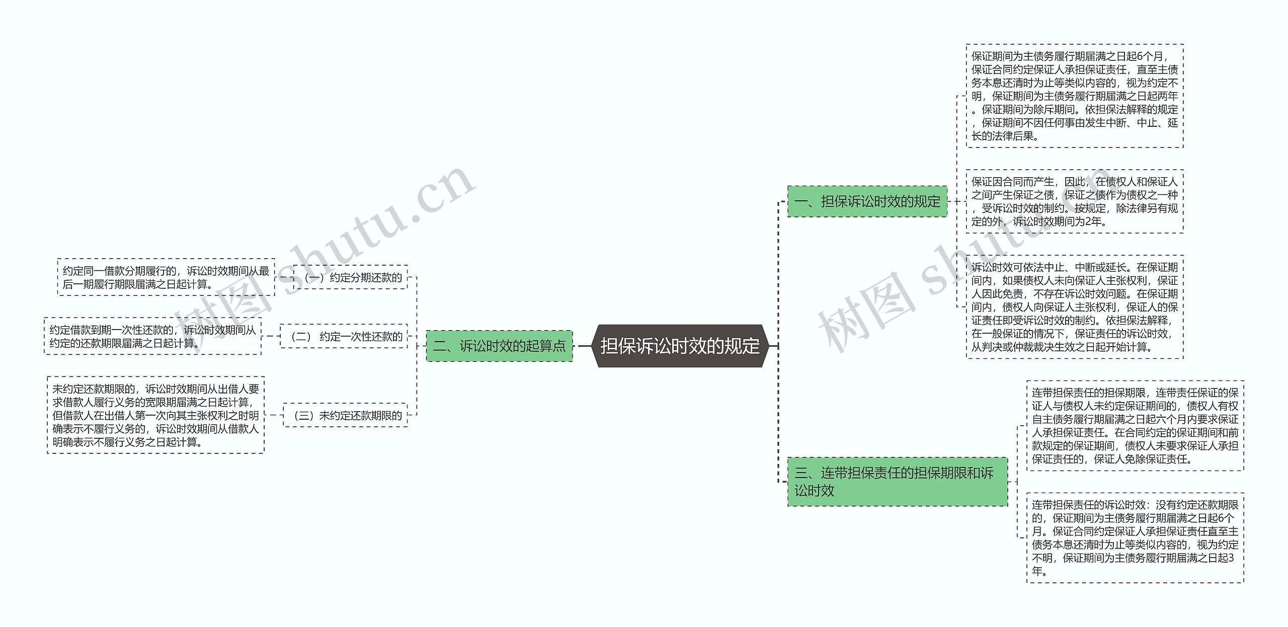 担保诉讼时效的规定思维导图