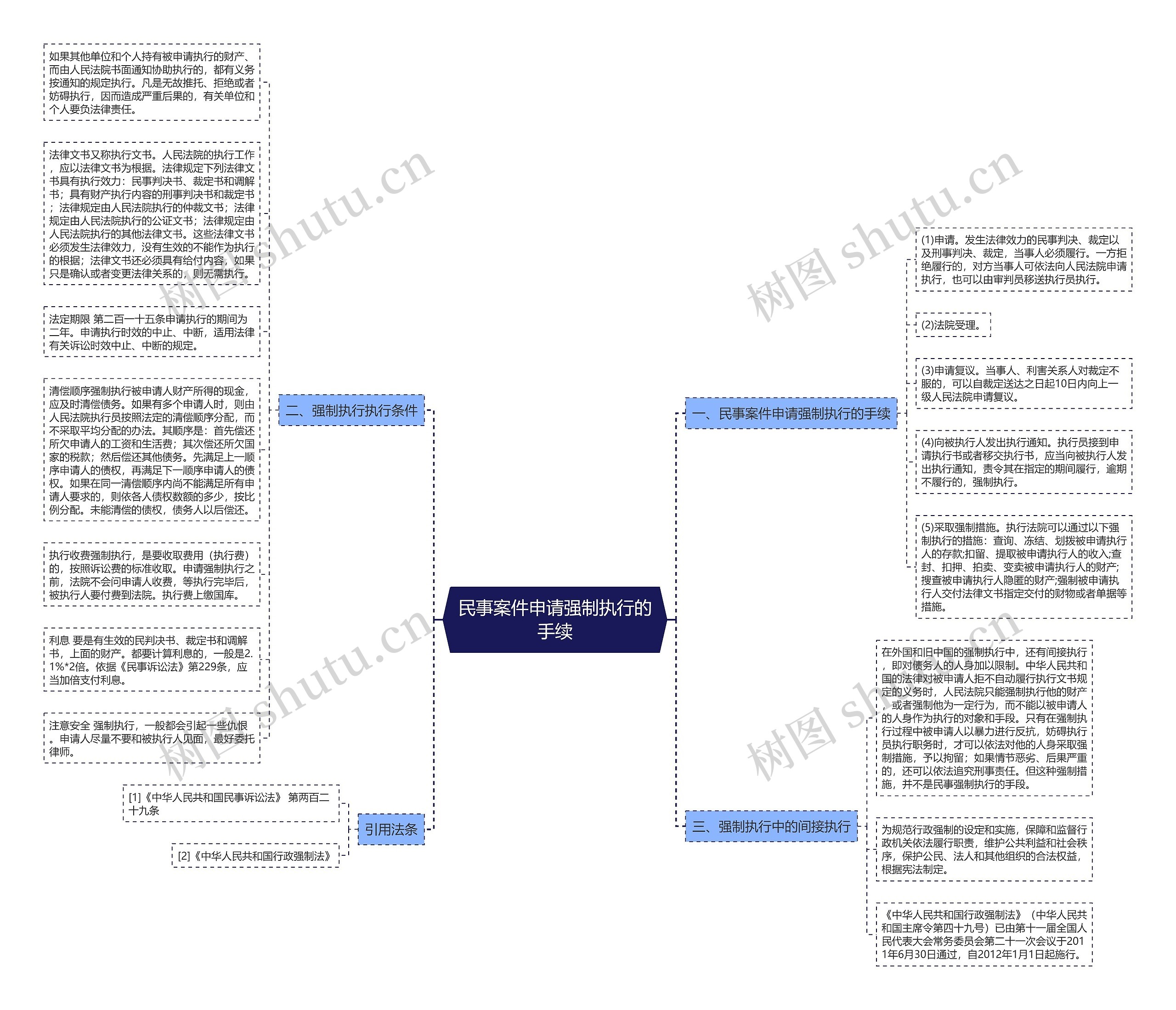 民事案件申请强制执行的手续思维导图