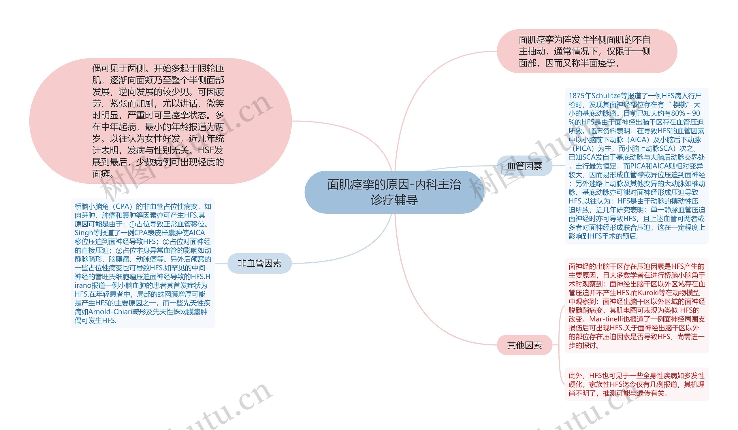 面肌痉挛的原因-内科主治诊疗辅导思维导图