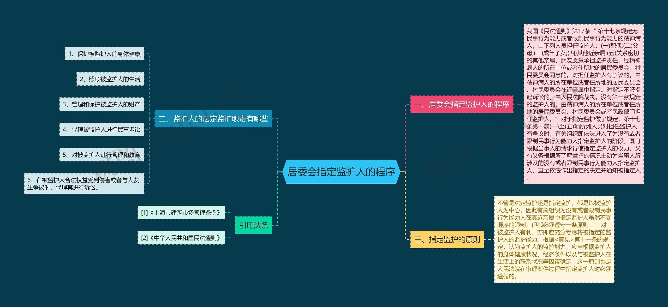 居委会指定监护人的程序思维导图