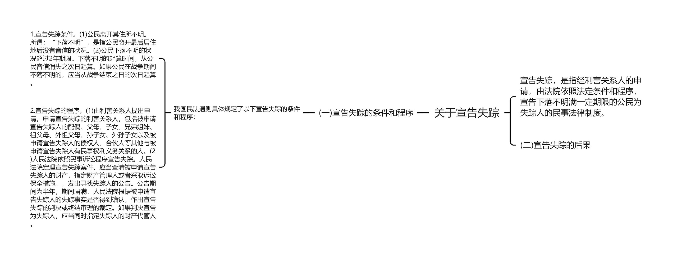 关于宣告失踪