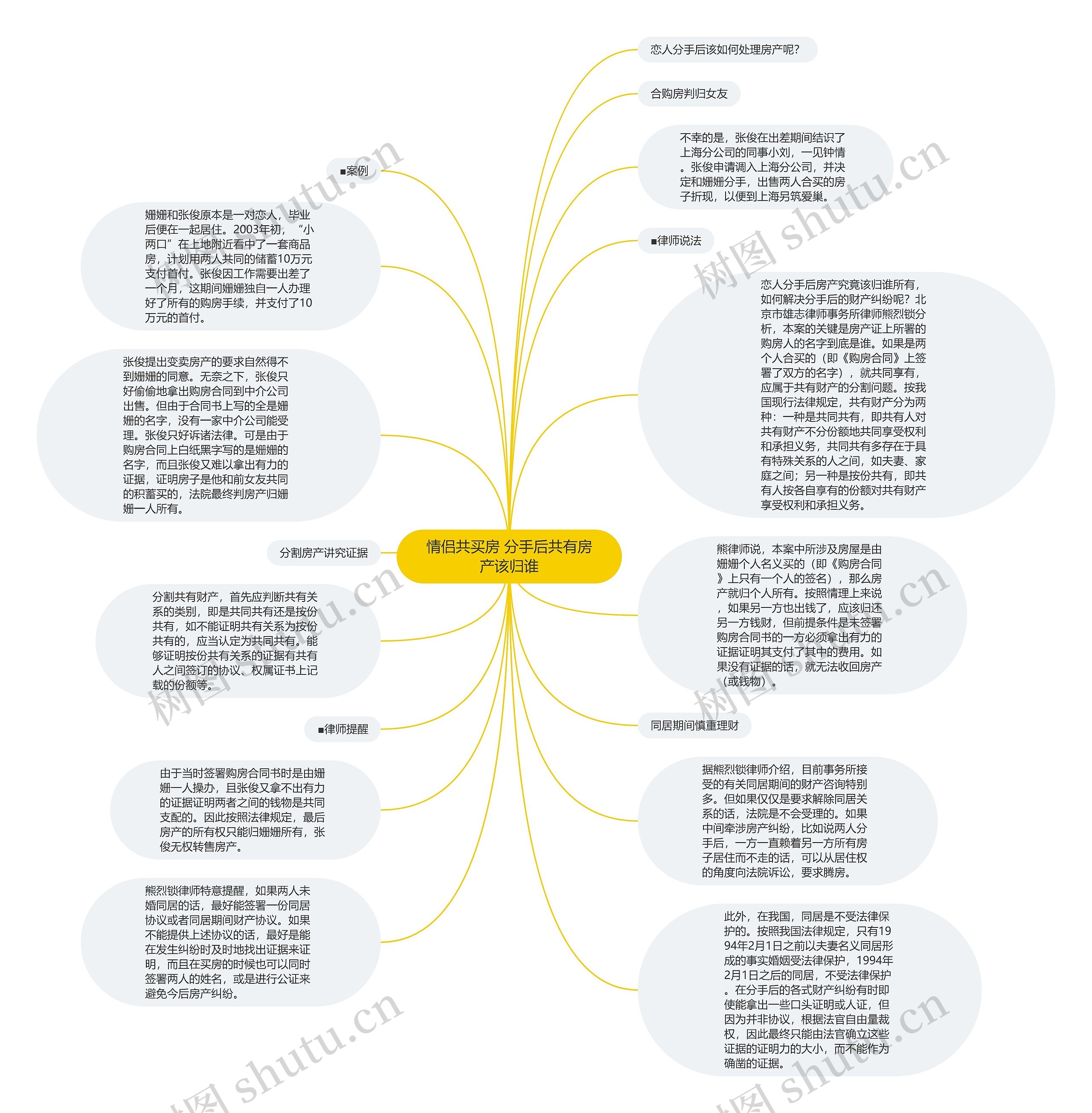 情侣共买房 分手后共有房产该归谁思维导图