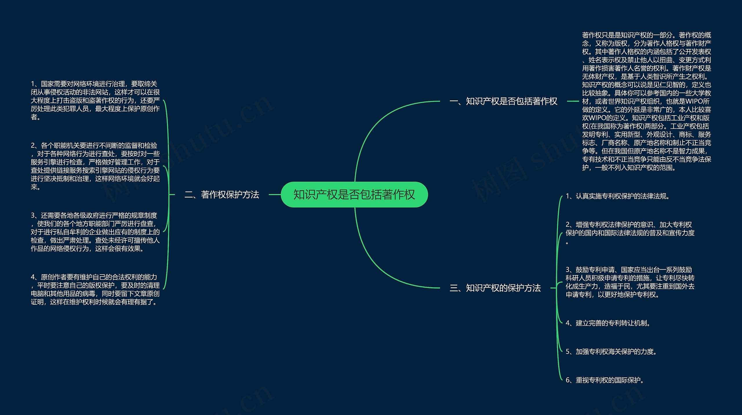 知识产权是否包括著作权