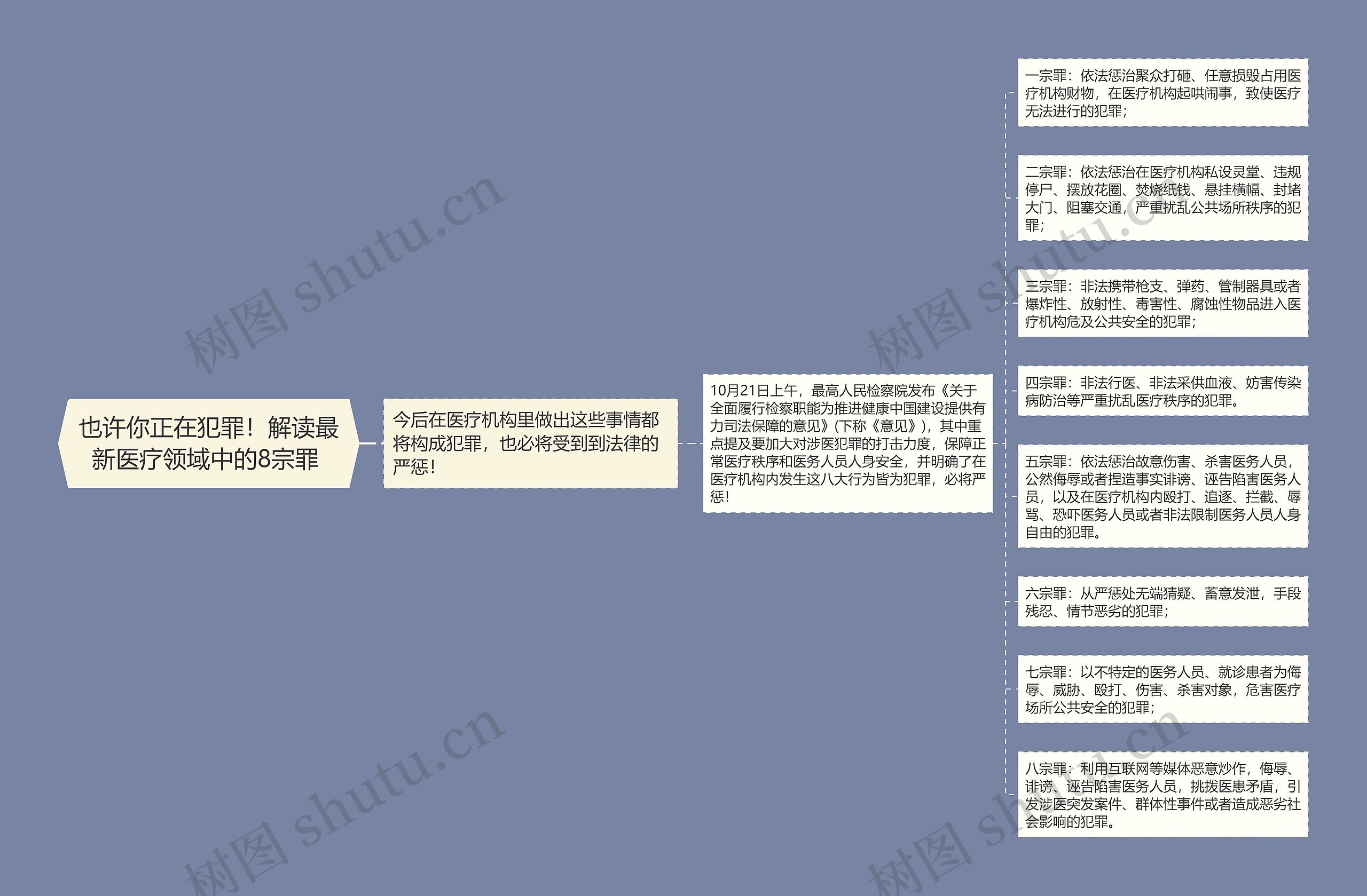 也许你正在犯罪！解读最新医疗领域中的8宗罪 思维导图