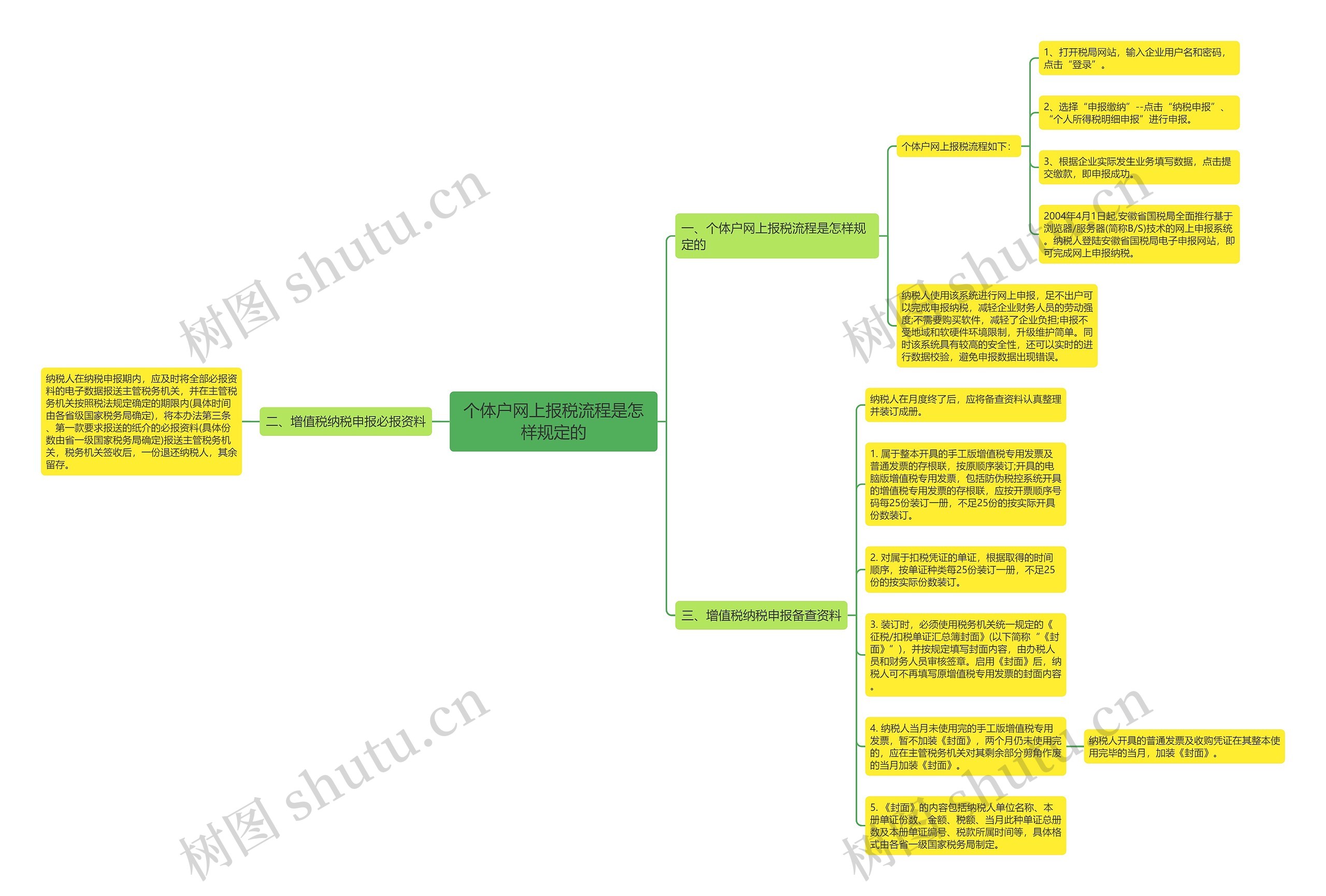 个体户网上报税流程是怎样规定的思维导图