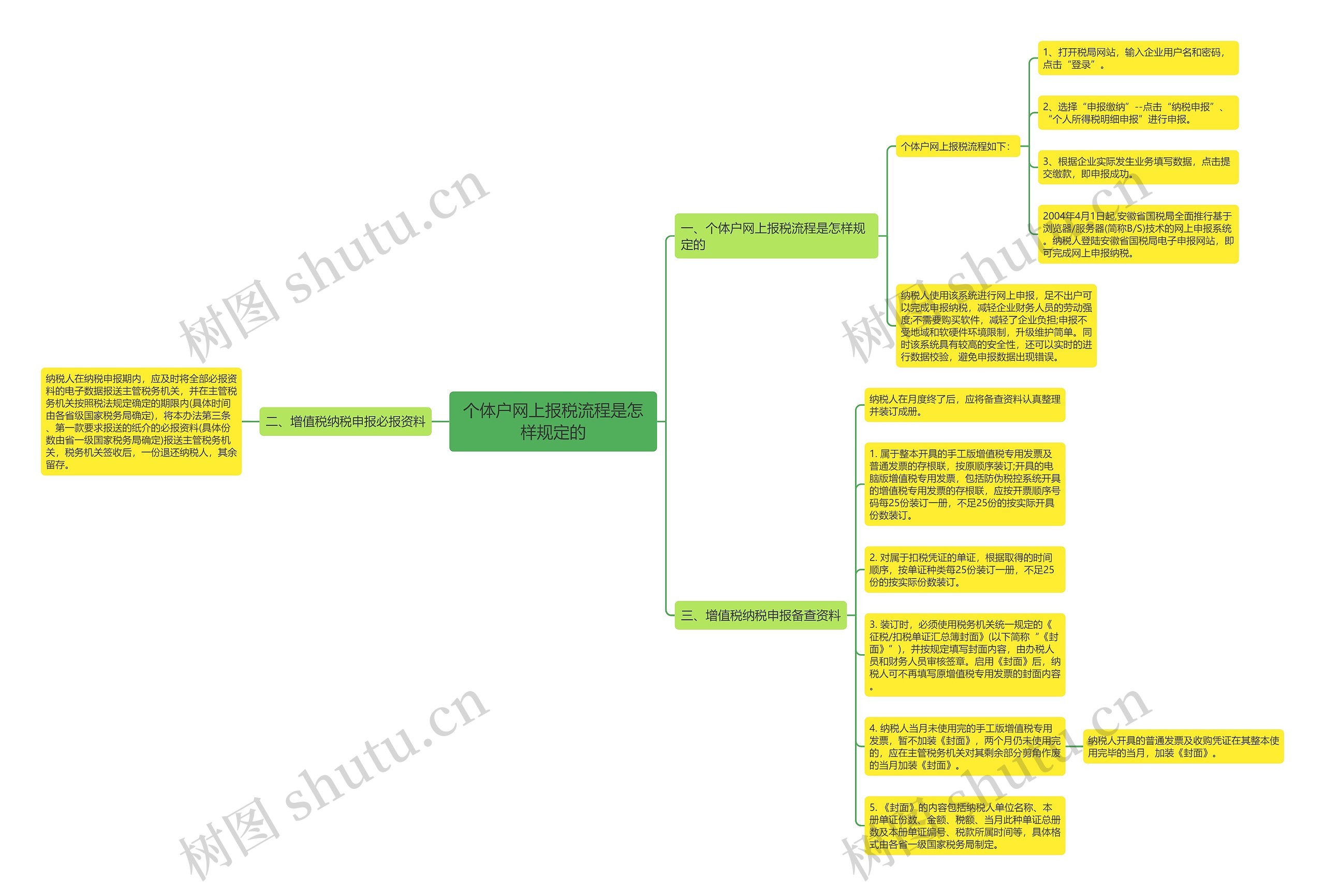 个体户网上报税流程是怎样规定的 个体户网上报税流程是怎样规定的