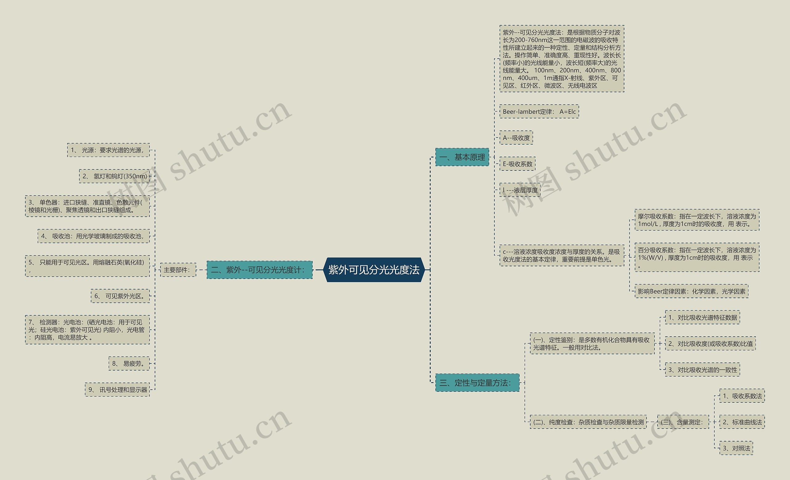 紫外可见分光光度法思维导图