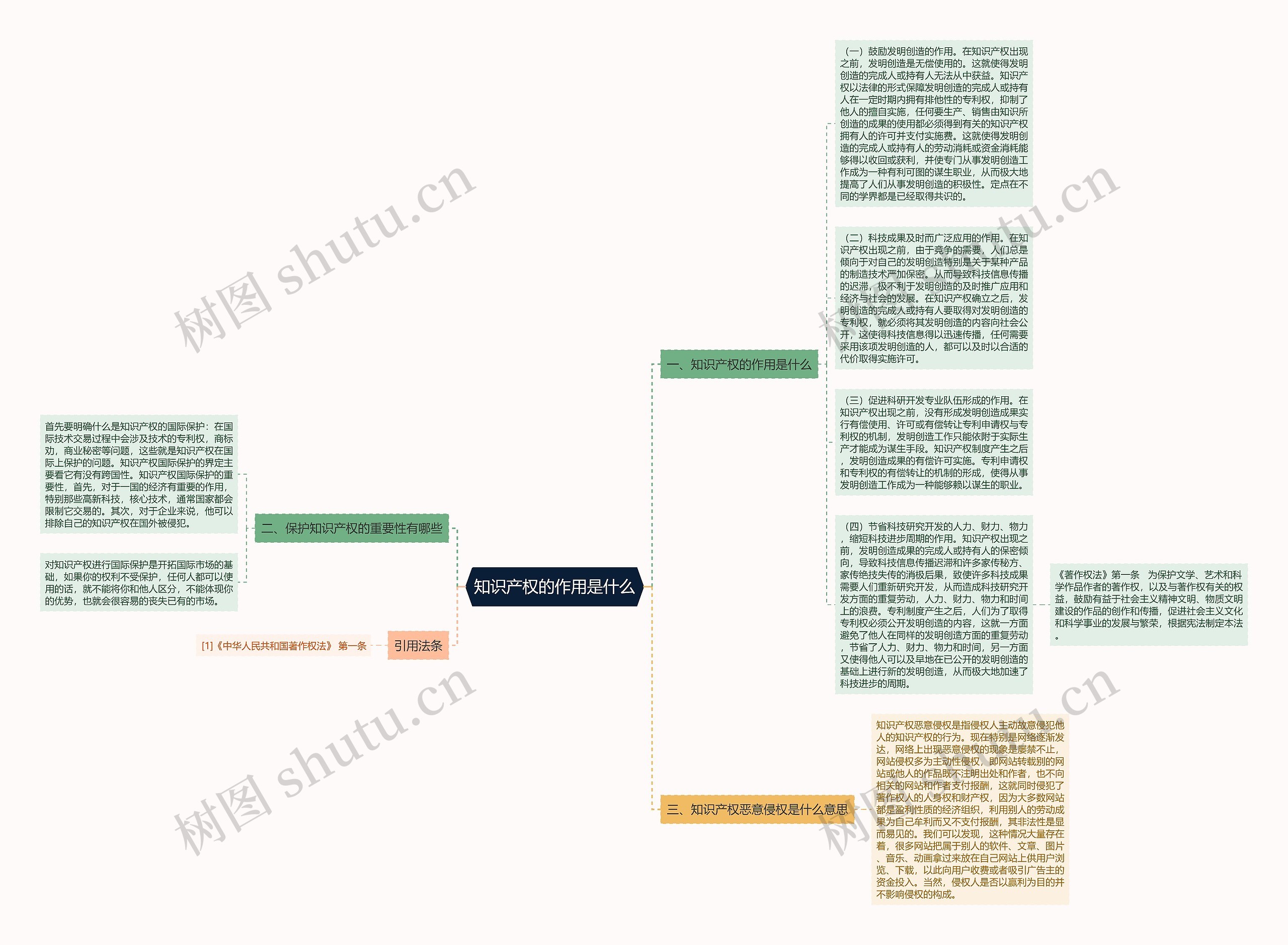 知识产权的作用是什么思维导图