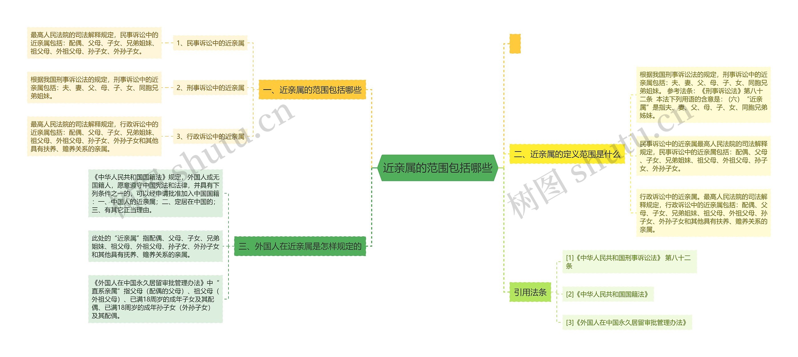 近亲属的范围包括哪些思维导图