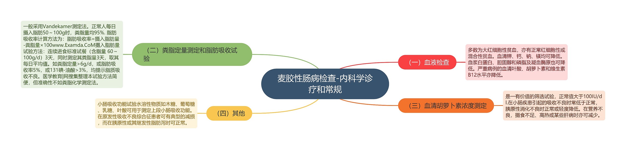 麦胶性肠病检查-内科学诊疗和常规思维导图