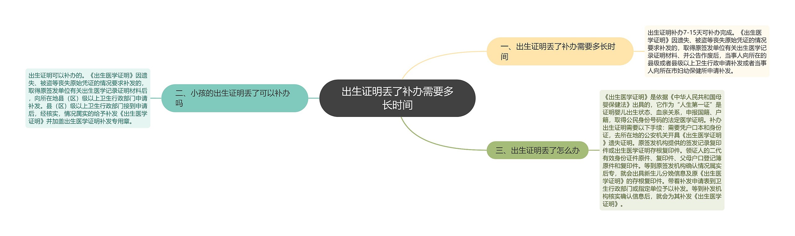 出生证明丢了补办需要多长时间思维导图