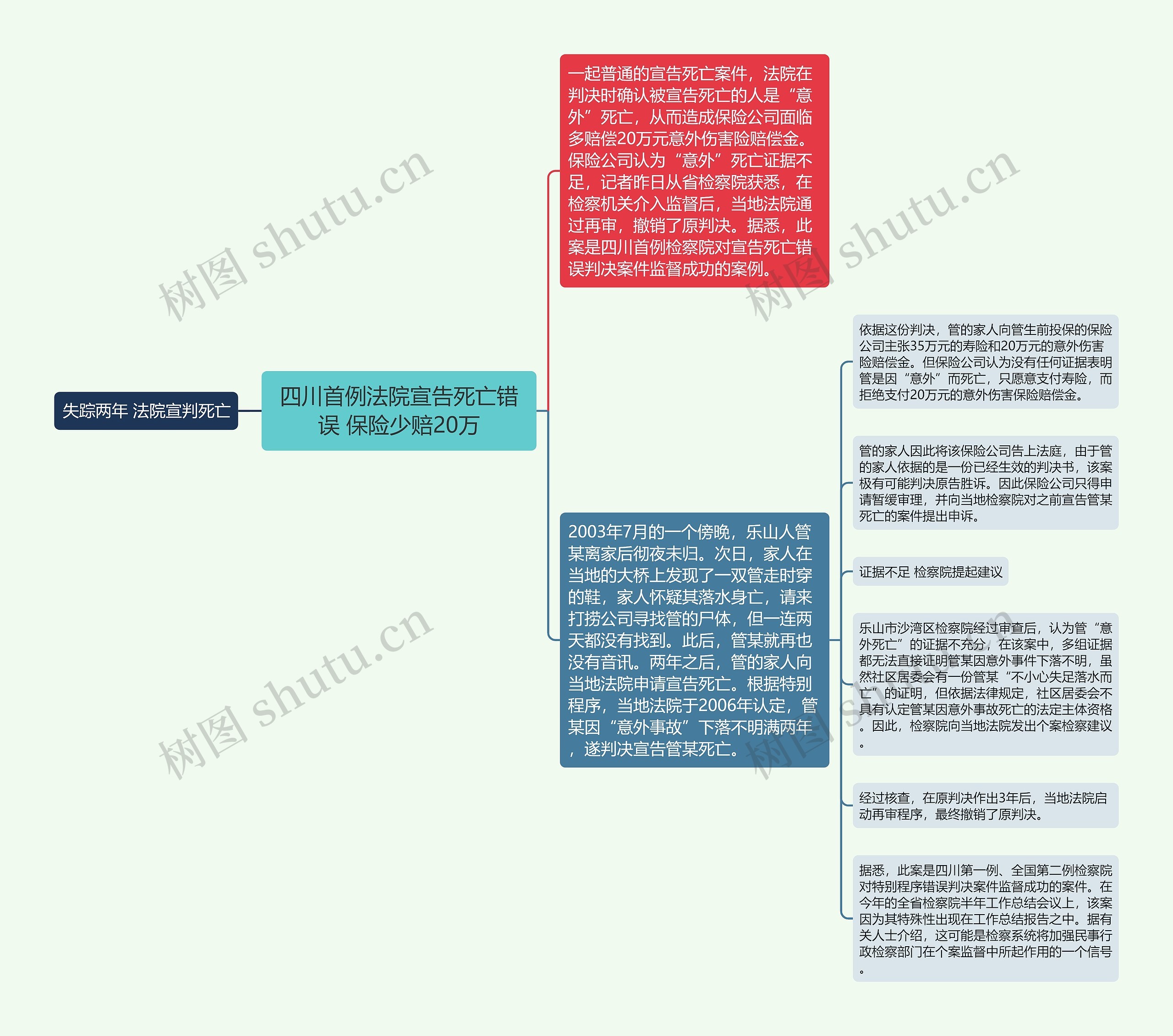 四川首例法院宣告死亡错误 保险少赔20万思维导图