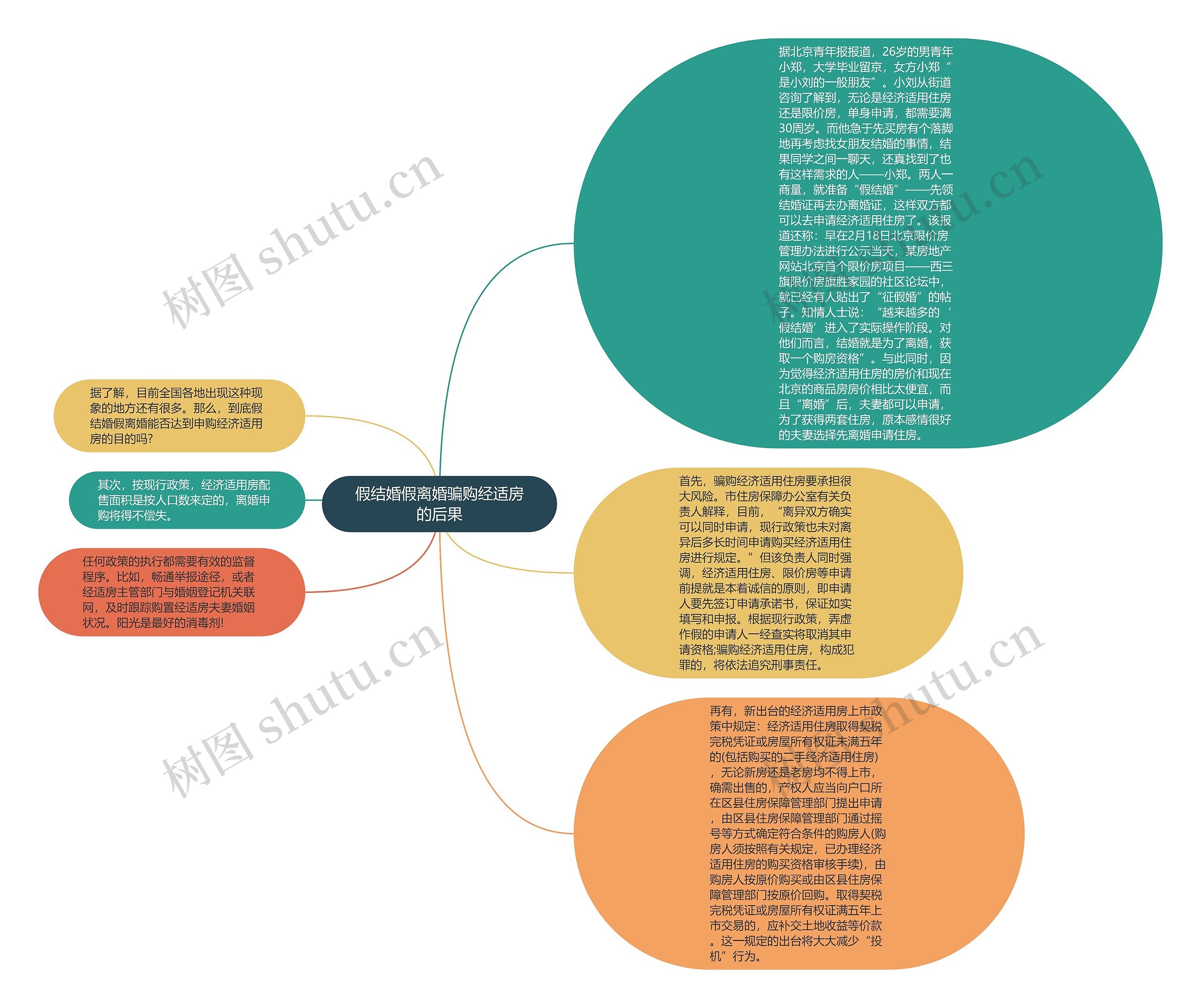 假结婚假离婚骗购经适房的后果思维导图