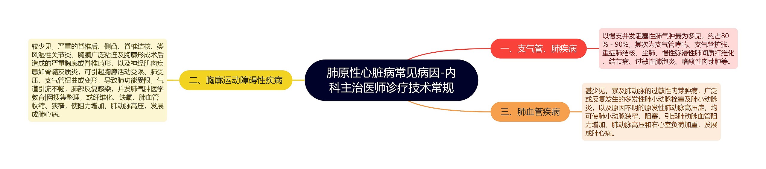 肺原性心脏病常见病因-内科主治医师诊疗技术常规