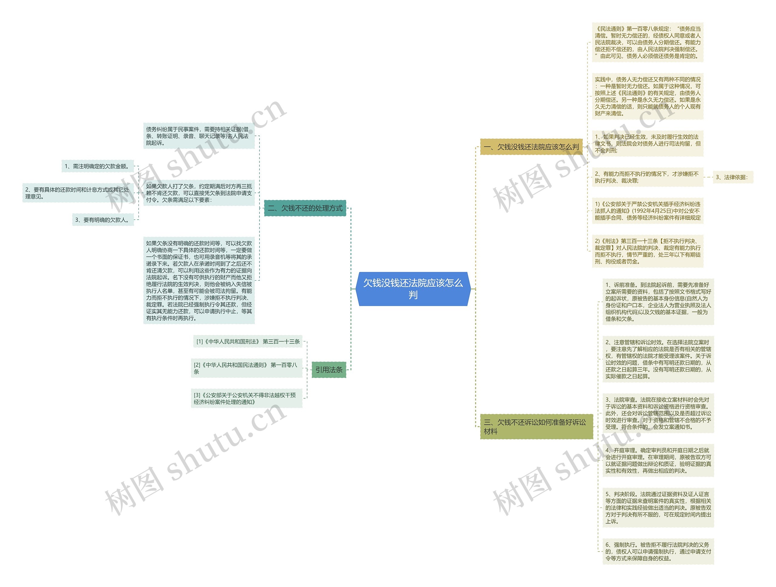 欠钱没钱还法院应该怎么判思维导图