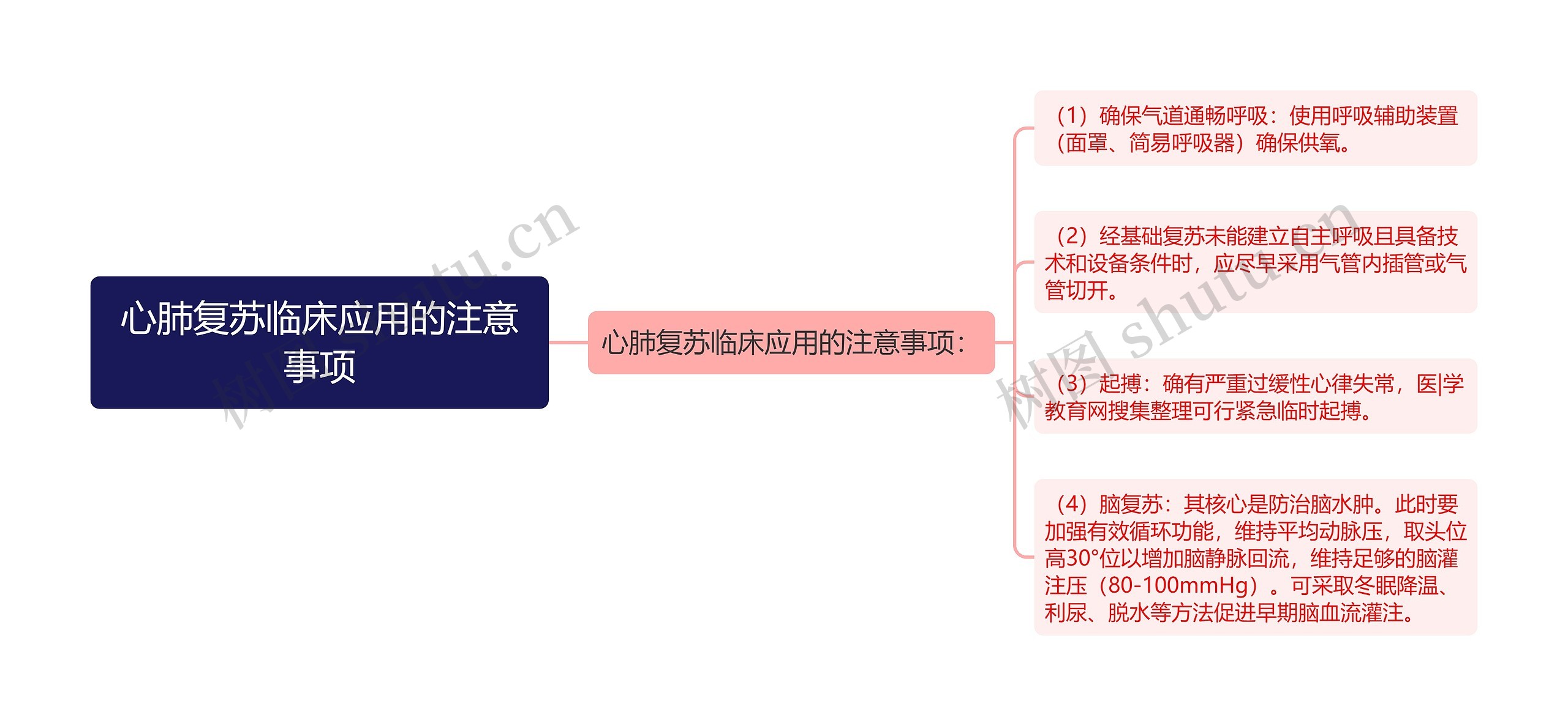 心肺复苏临床应用的注意事项思维导图