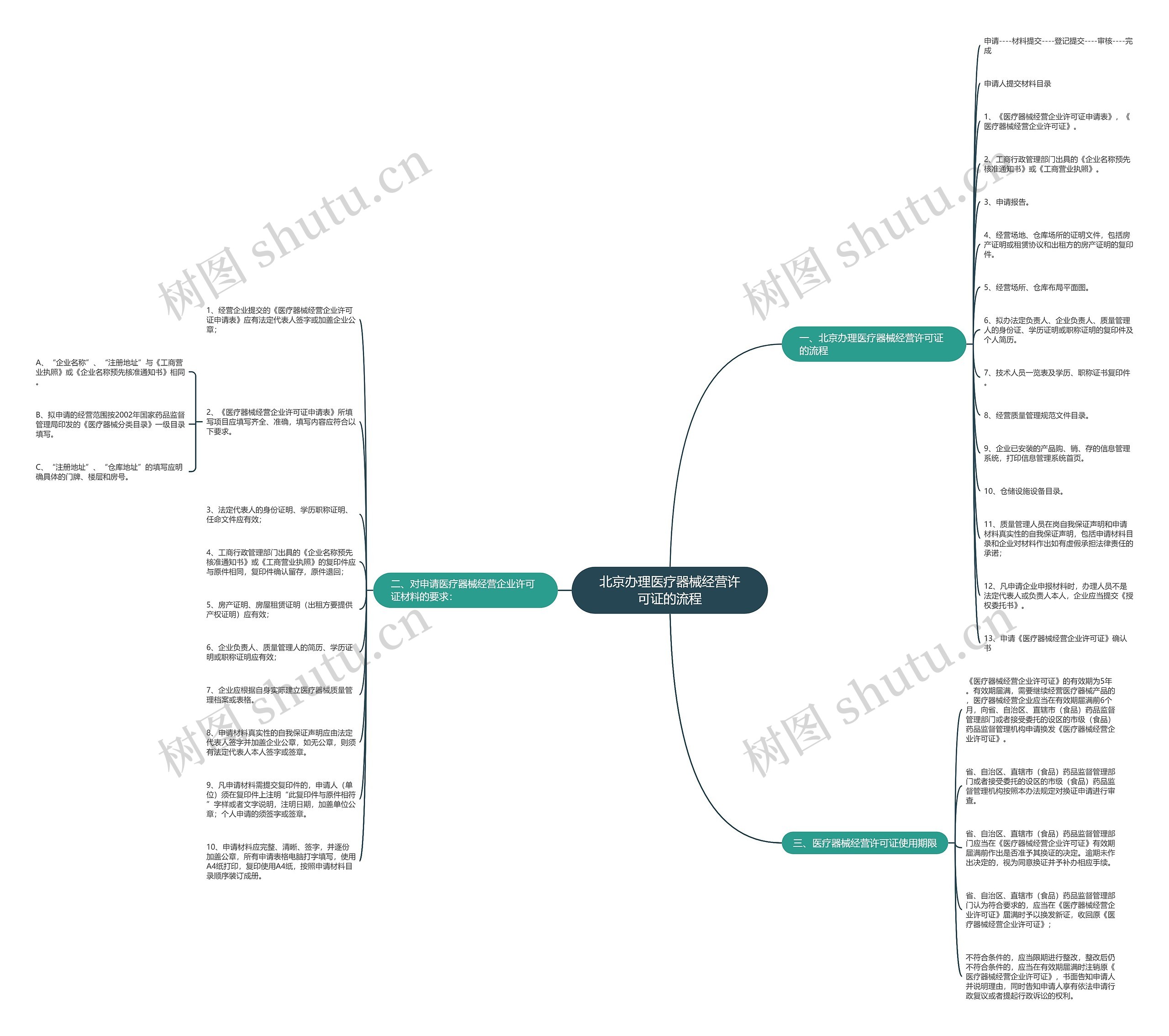 北京办理医疗器械经营许可证的流程思维导图