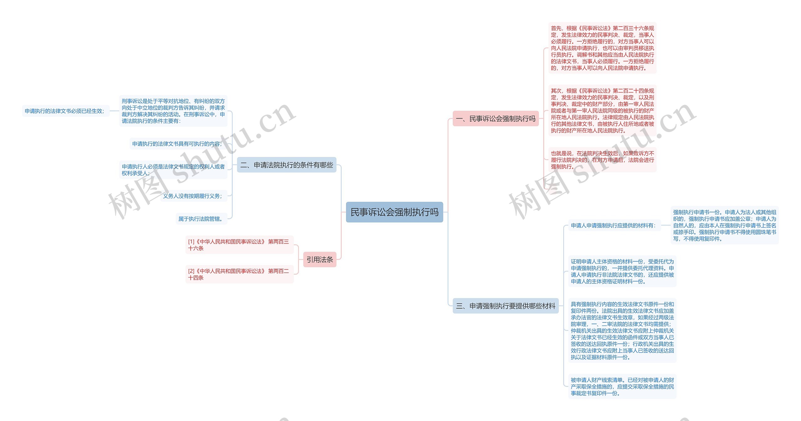 民事诉讼会强制执行吗思维导图