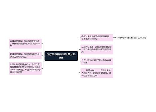 医疗事故鉴定等级共分几级?