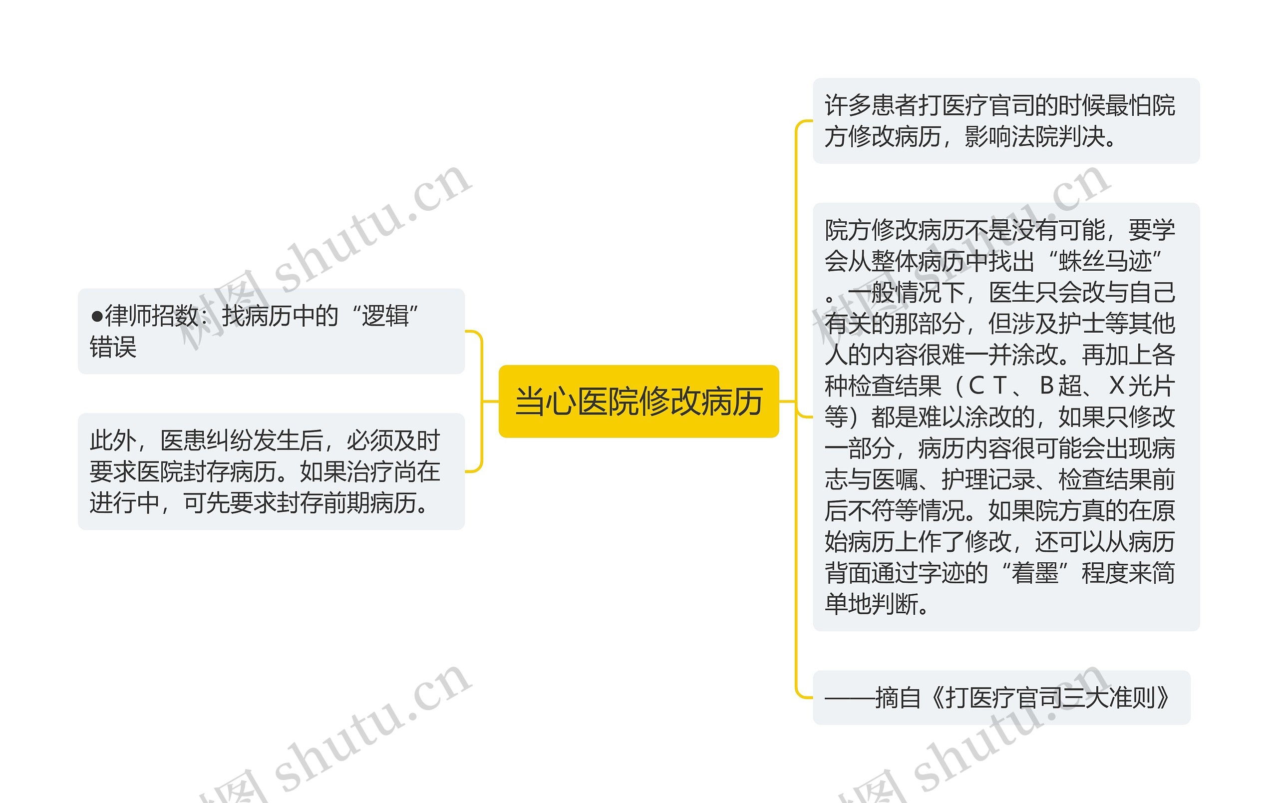 当心医院修改病历思维导图