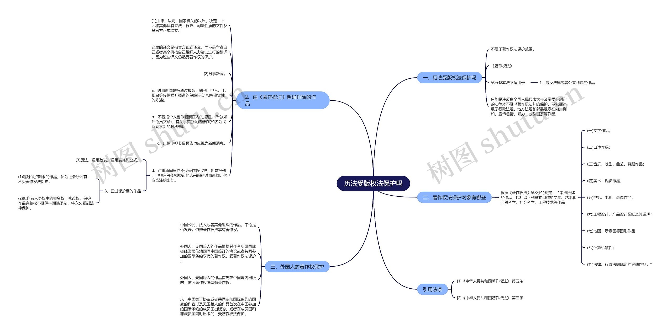历法受版权法保护吗思维导图